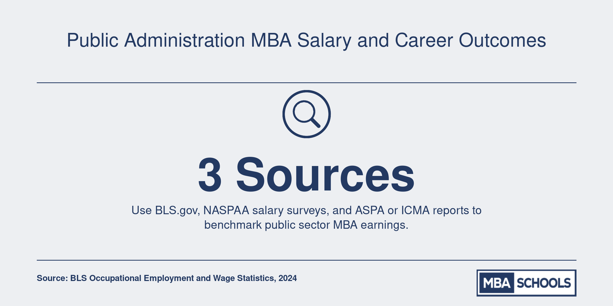 Three recommended sources for researching public administration MBA salaries: BLS.gov, NASPAA surveys, and professional associations like ASPA and ICMA