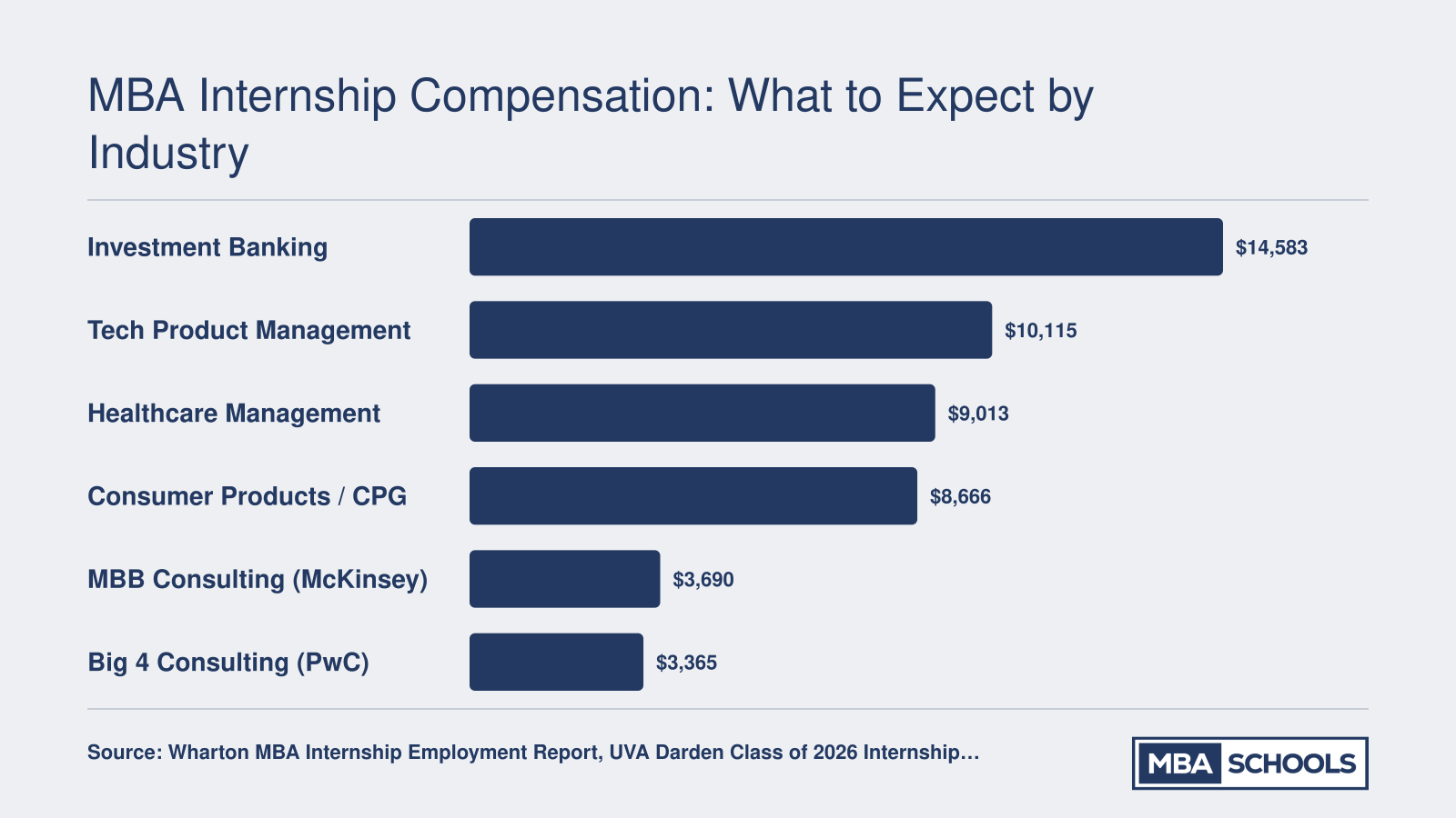 Monthly MBA intern pay compared across six industries, ranging from roughly $3,700 in Big 4 consulting to over $14,500 in investment banking, based on 2026 employment reports