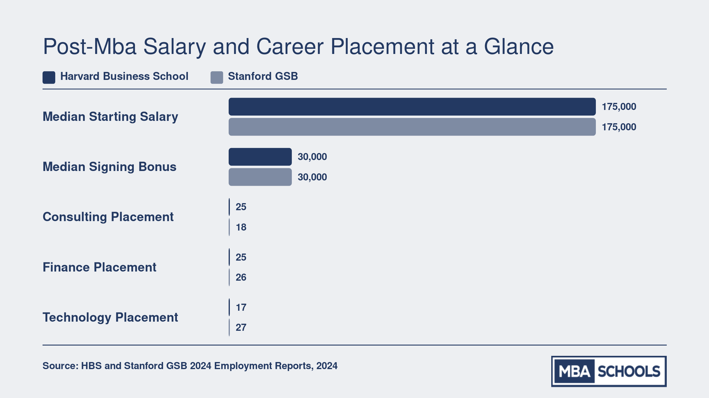 Median post-MBA starting salary and signing bonus comparison for Harvard Business School and Stanford GSB, plus top industry placement rates for each school