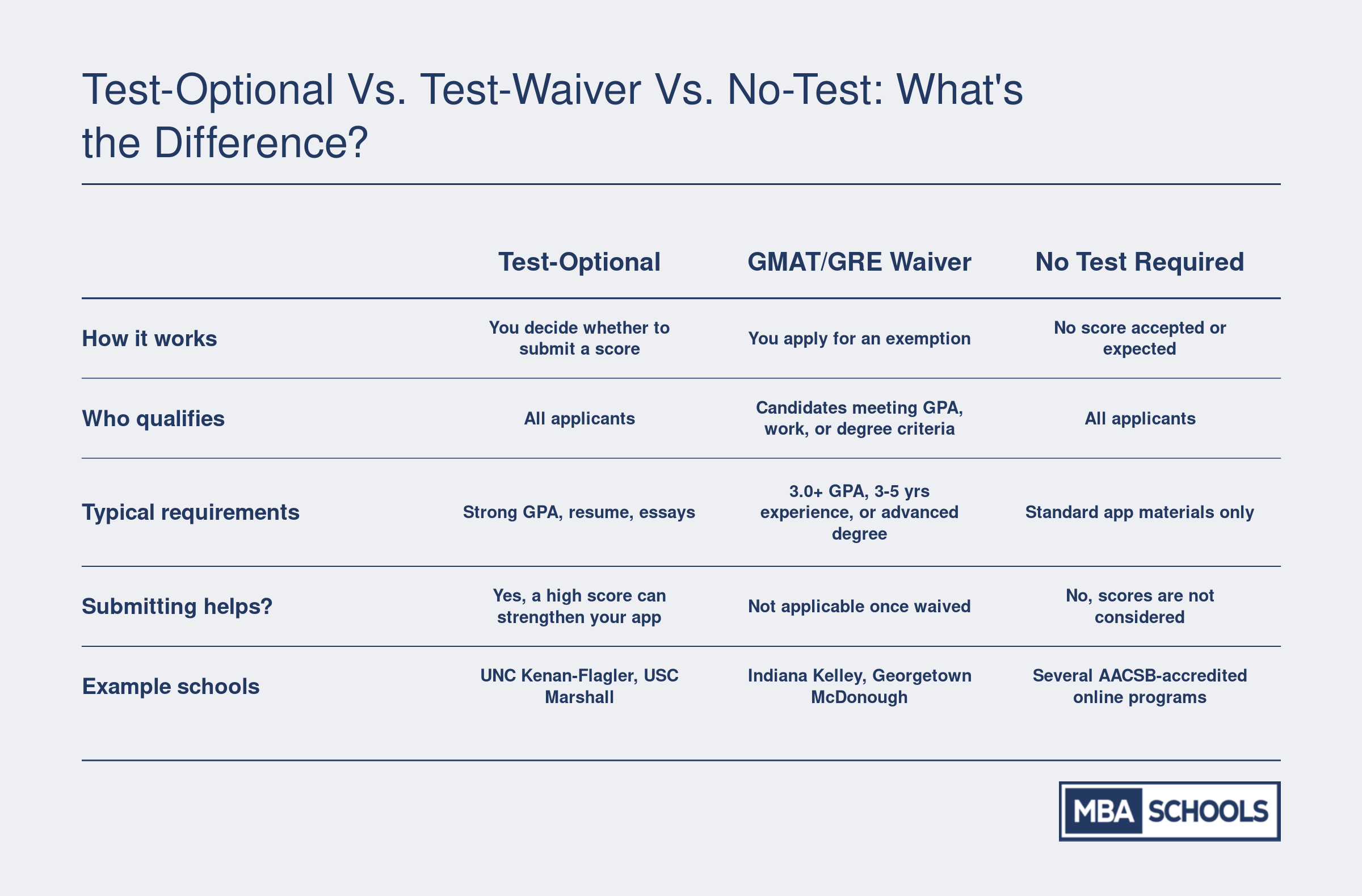 Comparison of three MBA admission models: test-optional, GMAT/GRE waiver, and no-test-required, across eligibility, requirements, and example schools