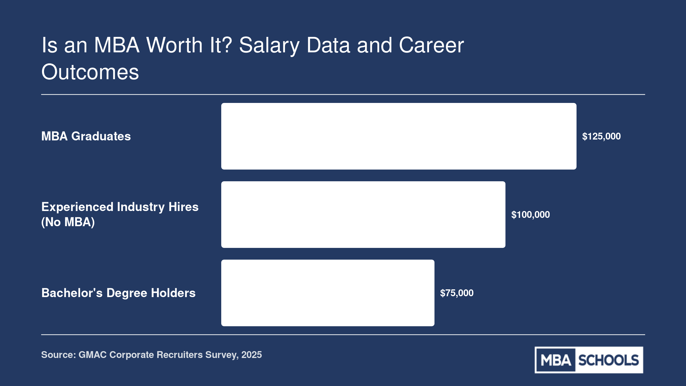Median 2025 starting salaries: $125,000 for MBA graduates, $100,000 for experienced hires without an MBA, and $75,000 for bachelor's degree holders