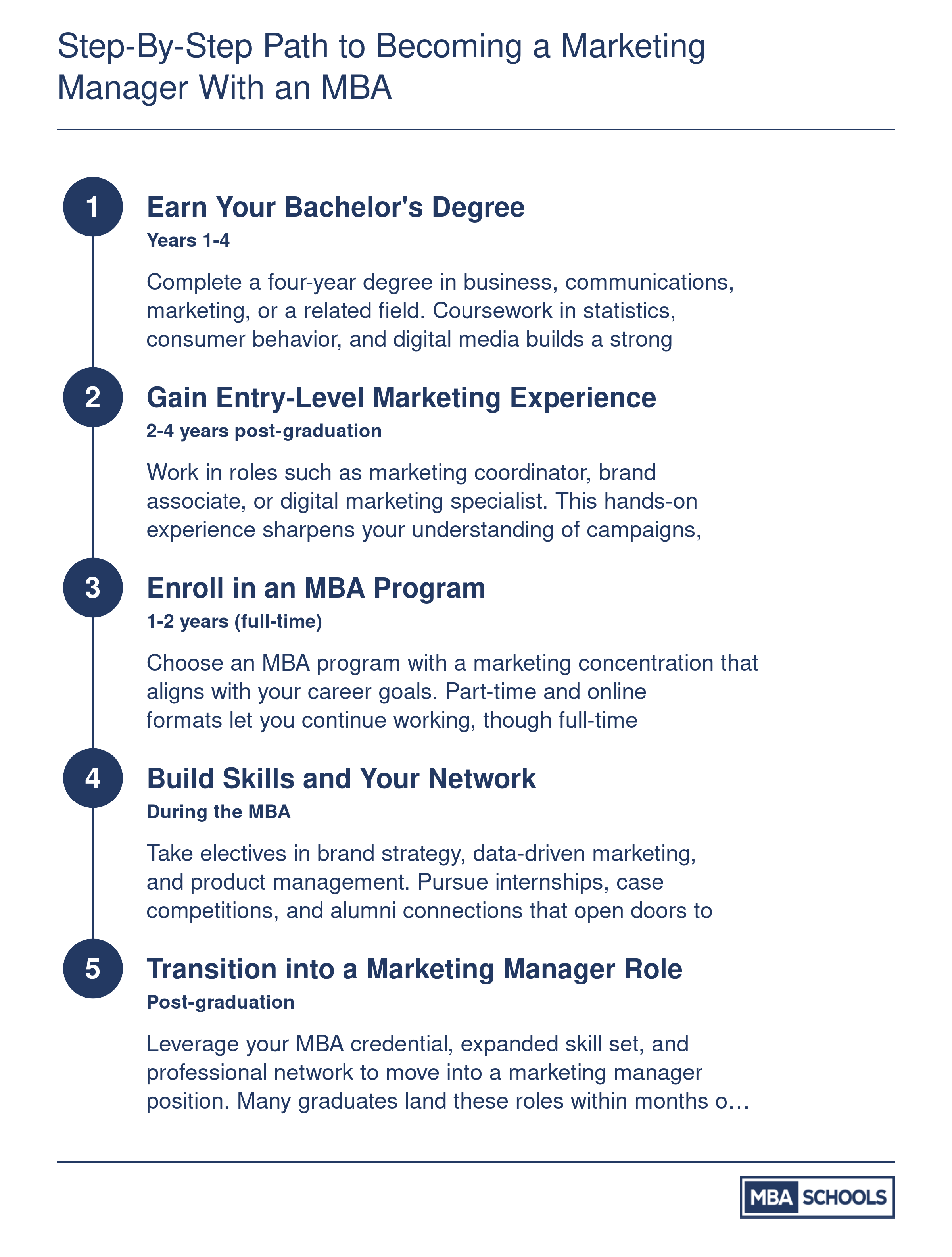 Five-step career timeline from bachelor's degree to marketing manager role, spanning roughly six to eight total years