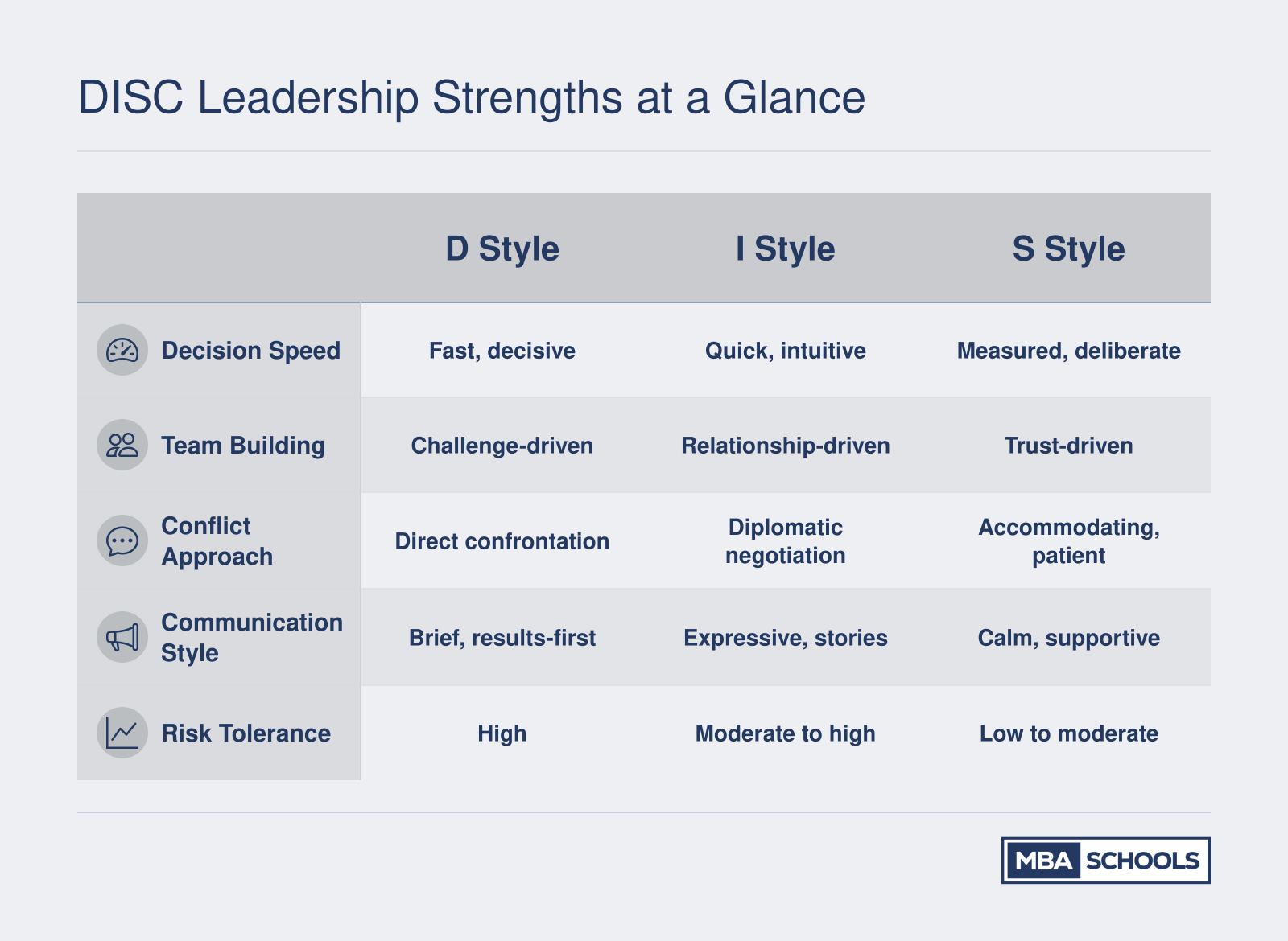 Comparison of D, I, S, and C leadership styles across decision speed, team building, conflict approach, communication style, and risk tolerance