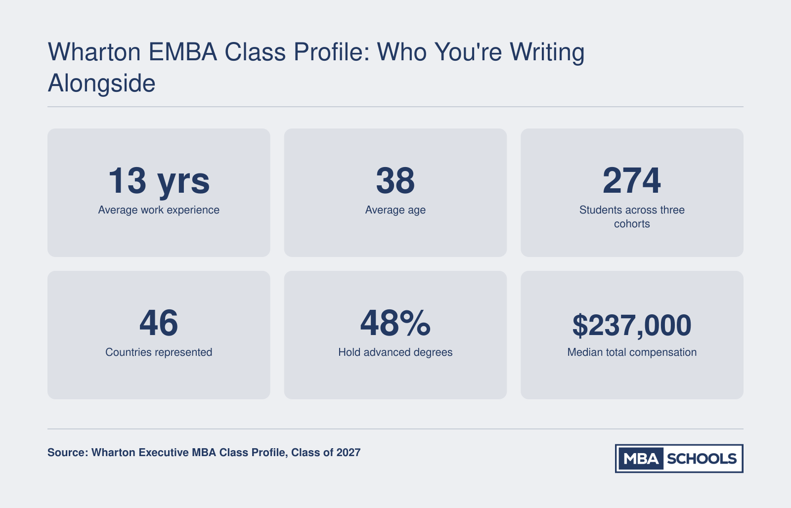 Wharton EMBA Class Profile: Who You're Writing Alongside