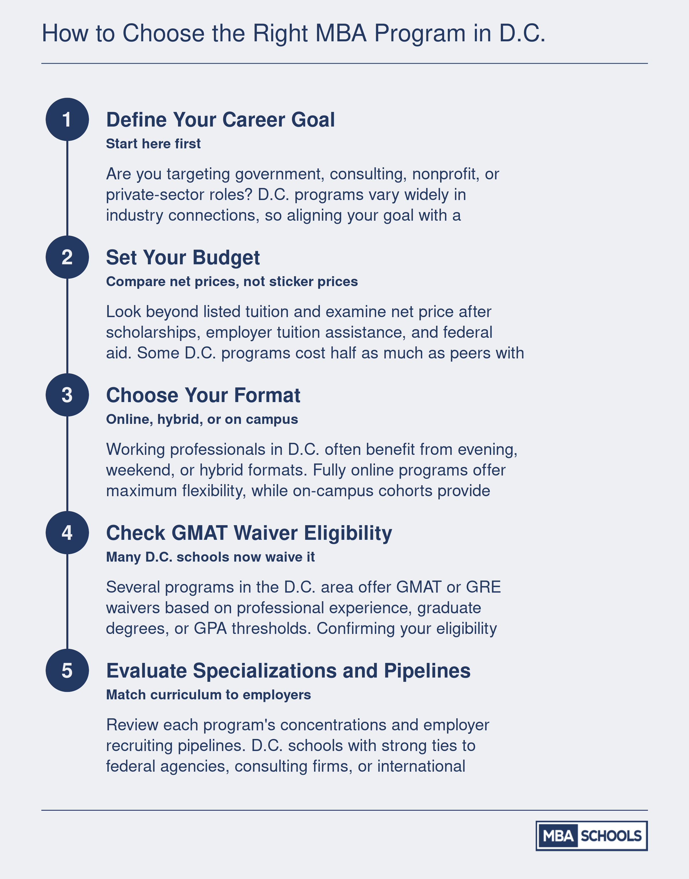Five-step decision framework for choosing an MBA program in Washington, D.C., covering career goals, budget, format, GMAT waivers, and employer pipelines
