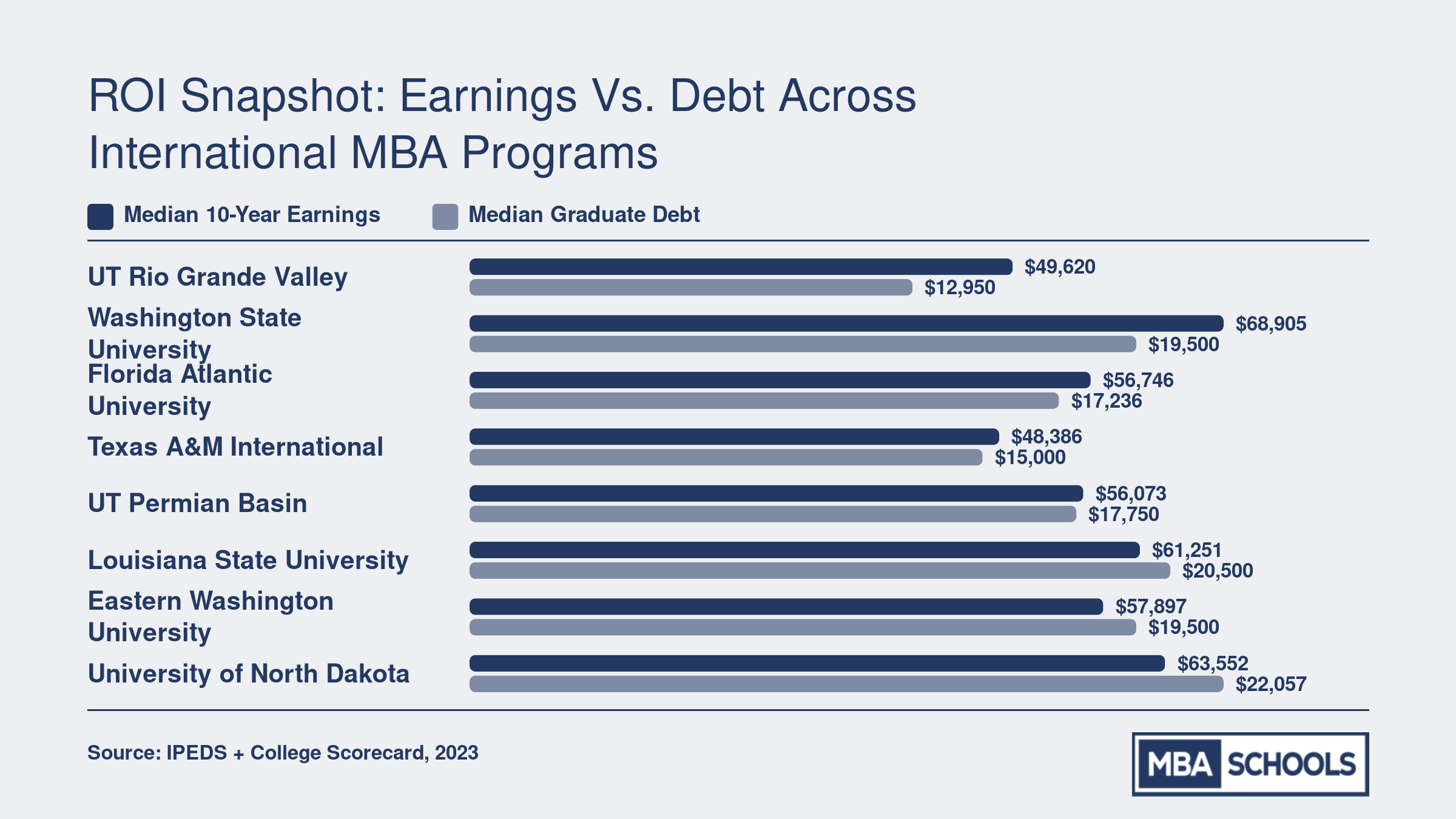 Grouped bar chart comparing median 10-year earnings and median graduate debt at eight online international MBA programs ranked by ROI ratio