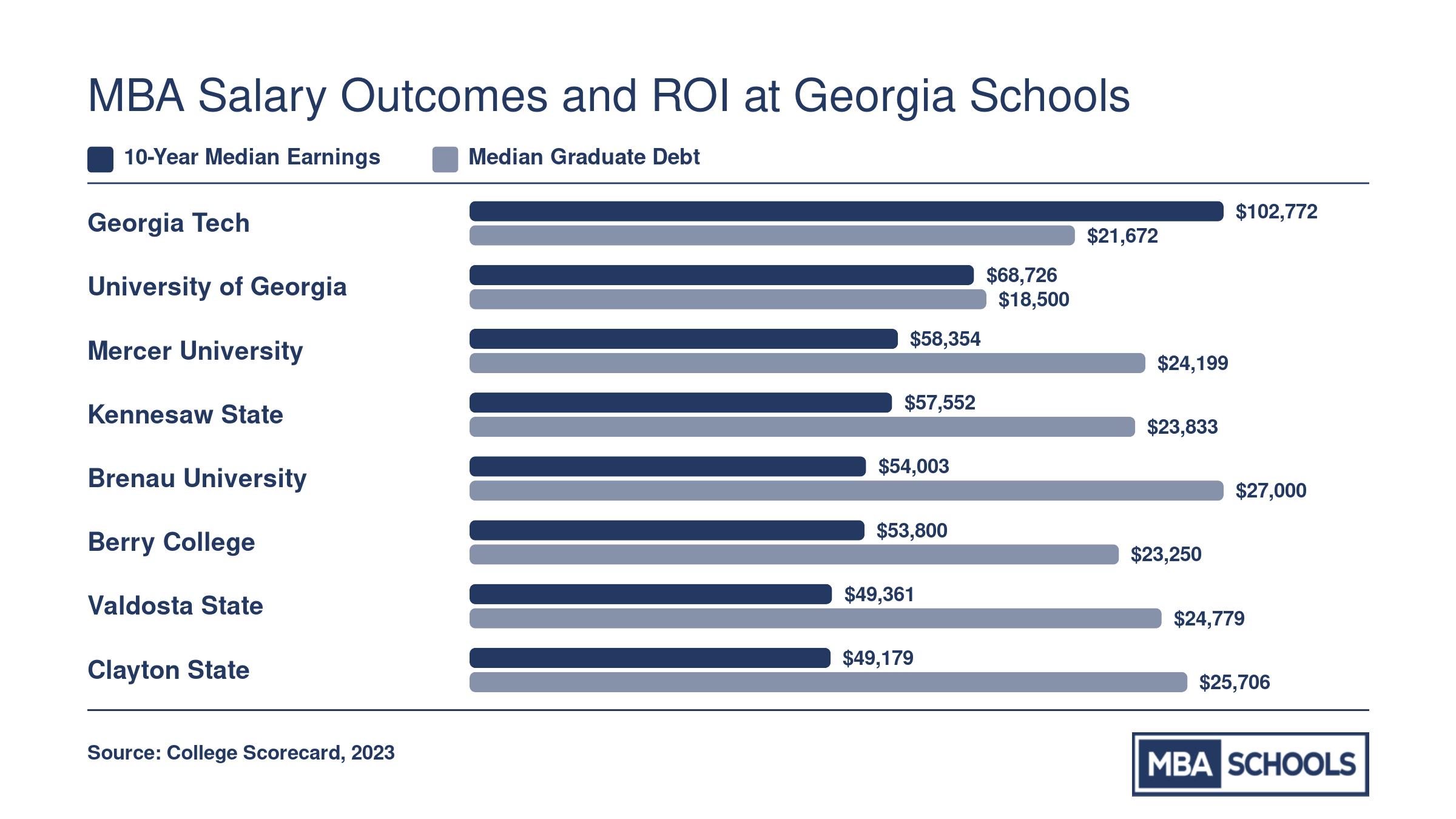 Institution-wide 10-year median earnings and median graduate debt at eight Georgia MBA schools from College Scorecard data