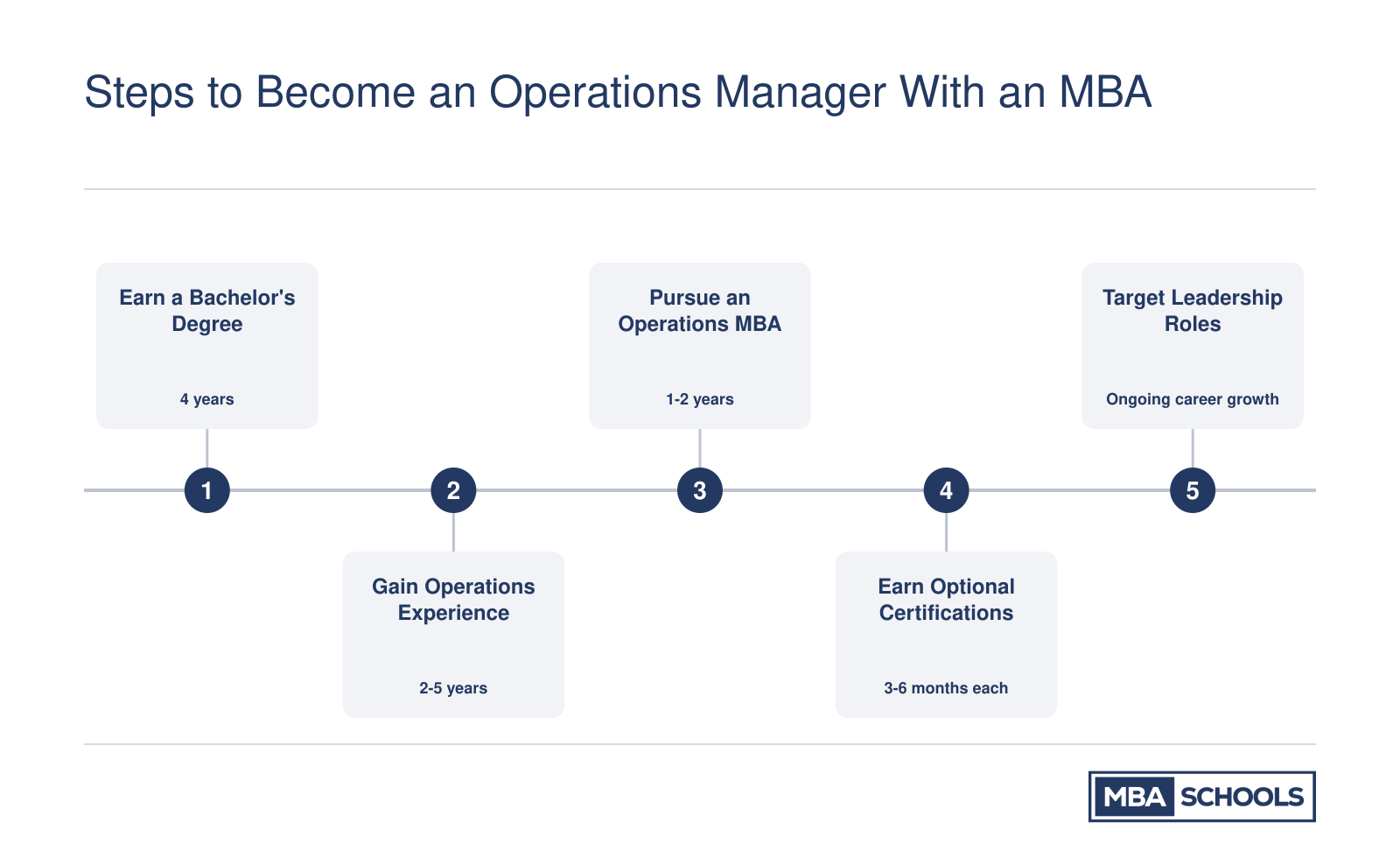 Five-step credentialing ladder from earning a bachelor's degree through targeting operations leadership roles with an MBA