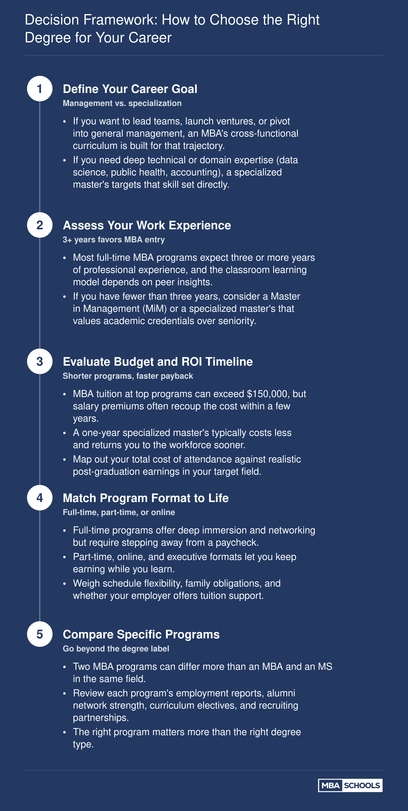 Five-step decision framework guiding professionals through career goals, experience, budget, format, and program comparison to choose between an MBA and a specialized master's degree