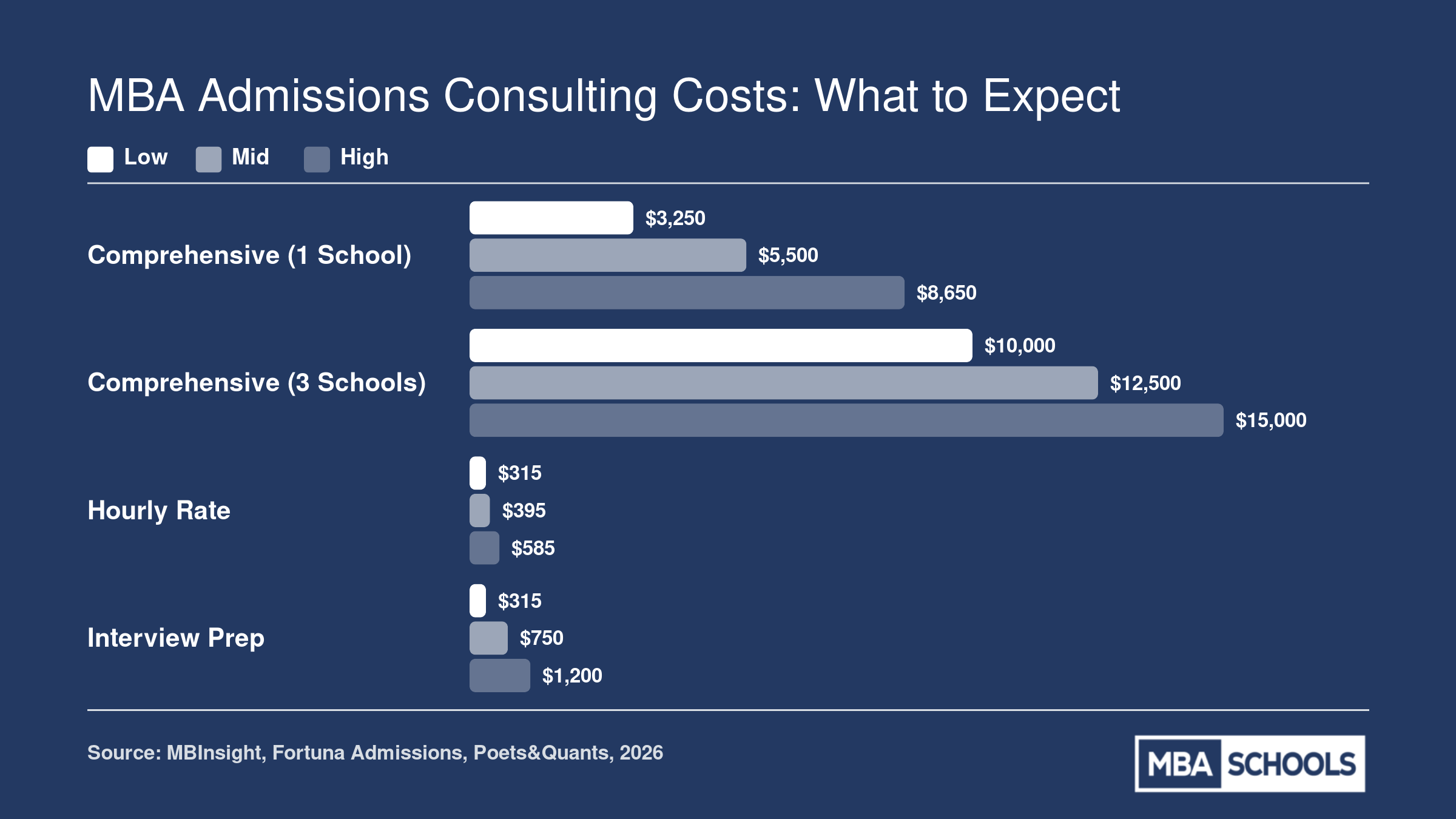 MBA admissions consulting price ranges in 2026 across comprehensive, multi-school, hourly, and interview prep packages