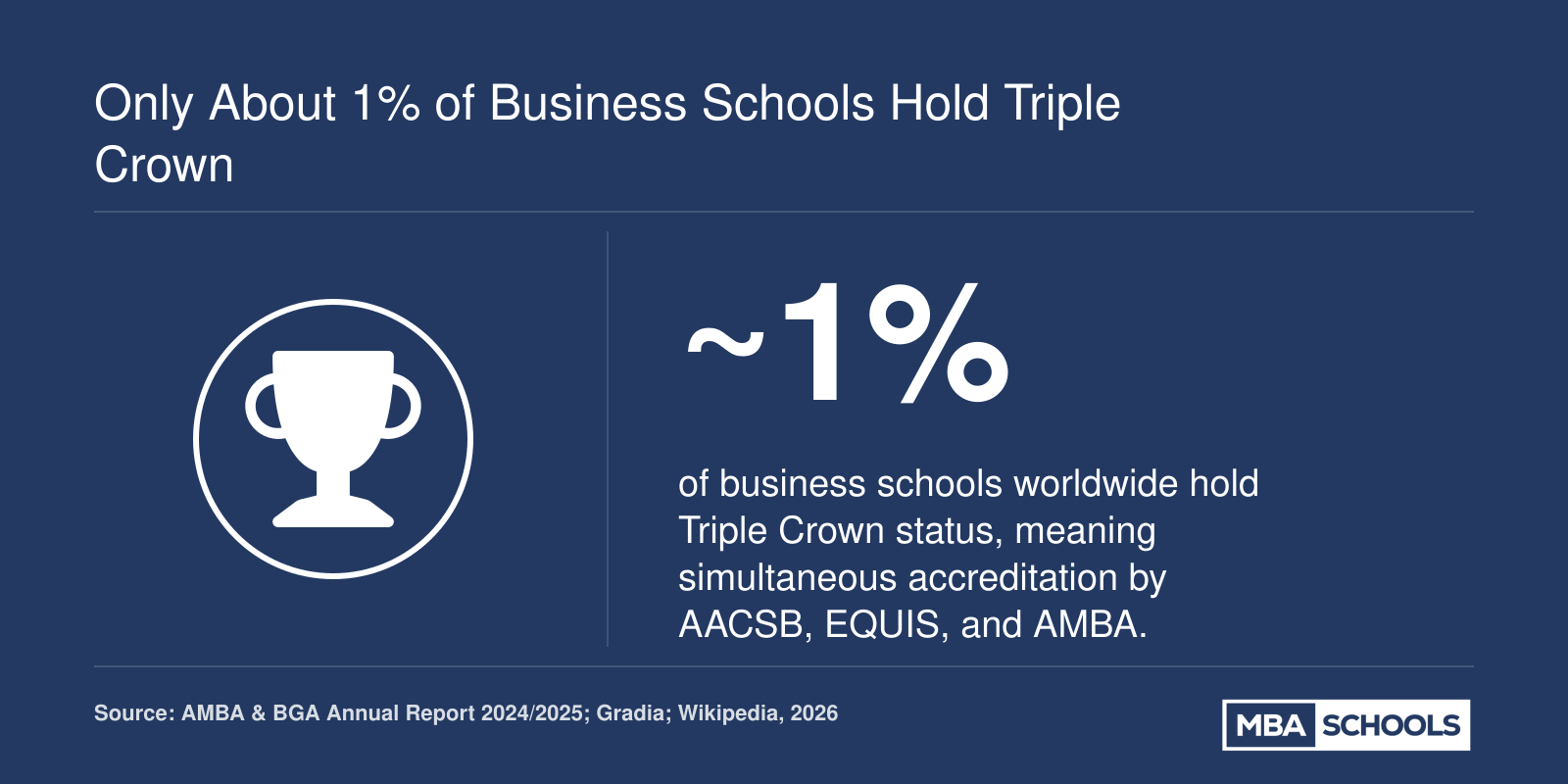 Around 1% of business schools worldwide hold Triple Crown accreditation from AACSB, EQUIS, and AMBA simultaneously, as of 2026.