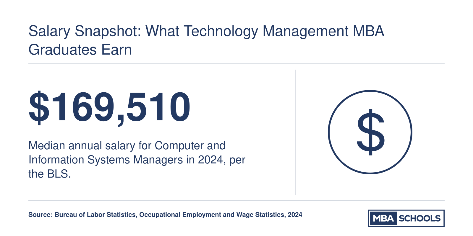 BLS median annual salary of $169,510 for Computer and Information Systems Managers in 2024