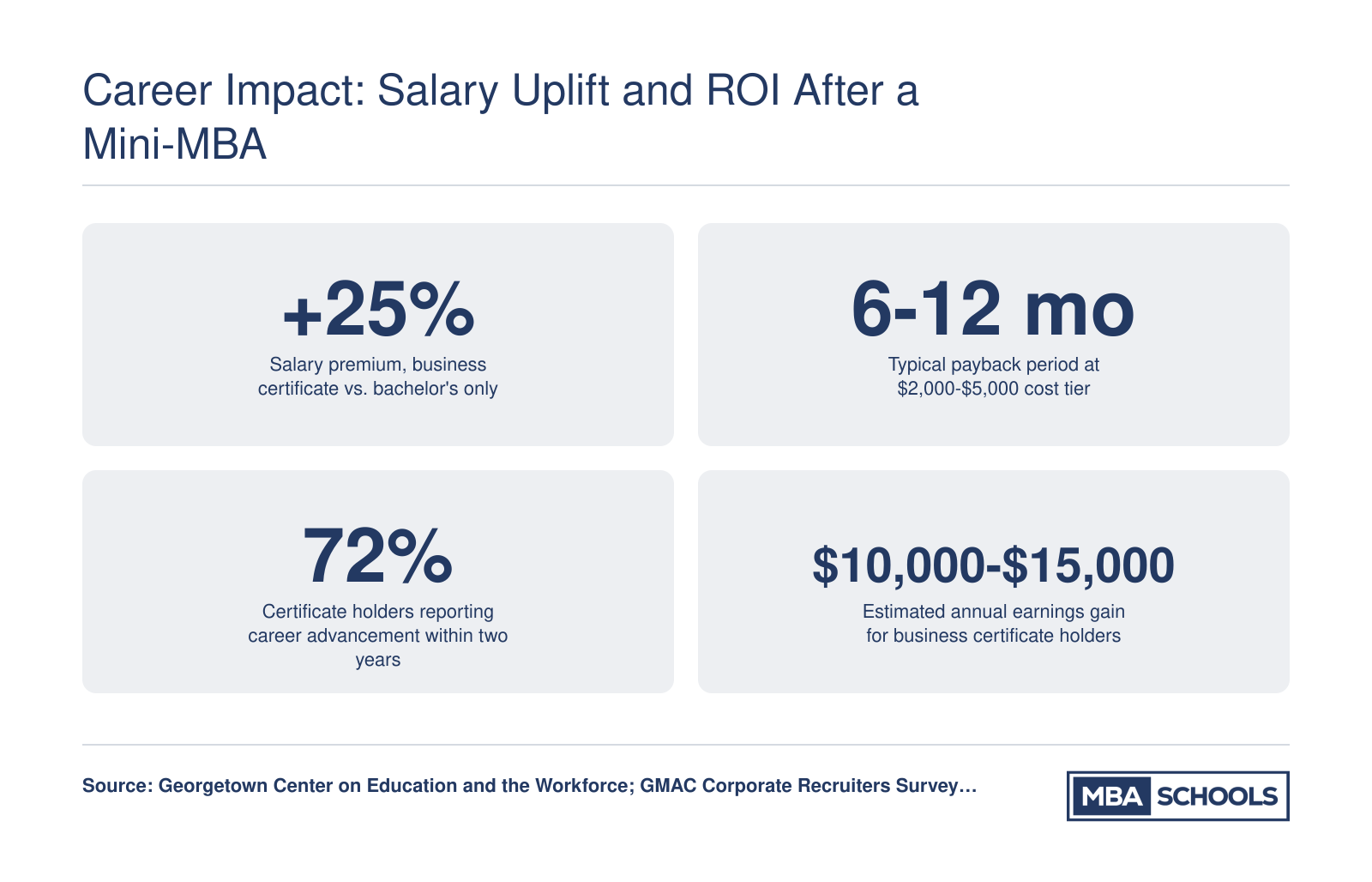 Key ROI benchmarks for mini-MBA and business certificate holders: 25% salary premium, 6 to 12 month payback period, 72% career advancement rate, and $10,000 to $15,000 estimated annual earnings gain