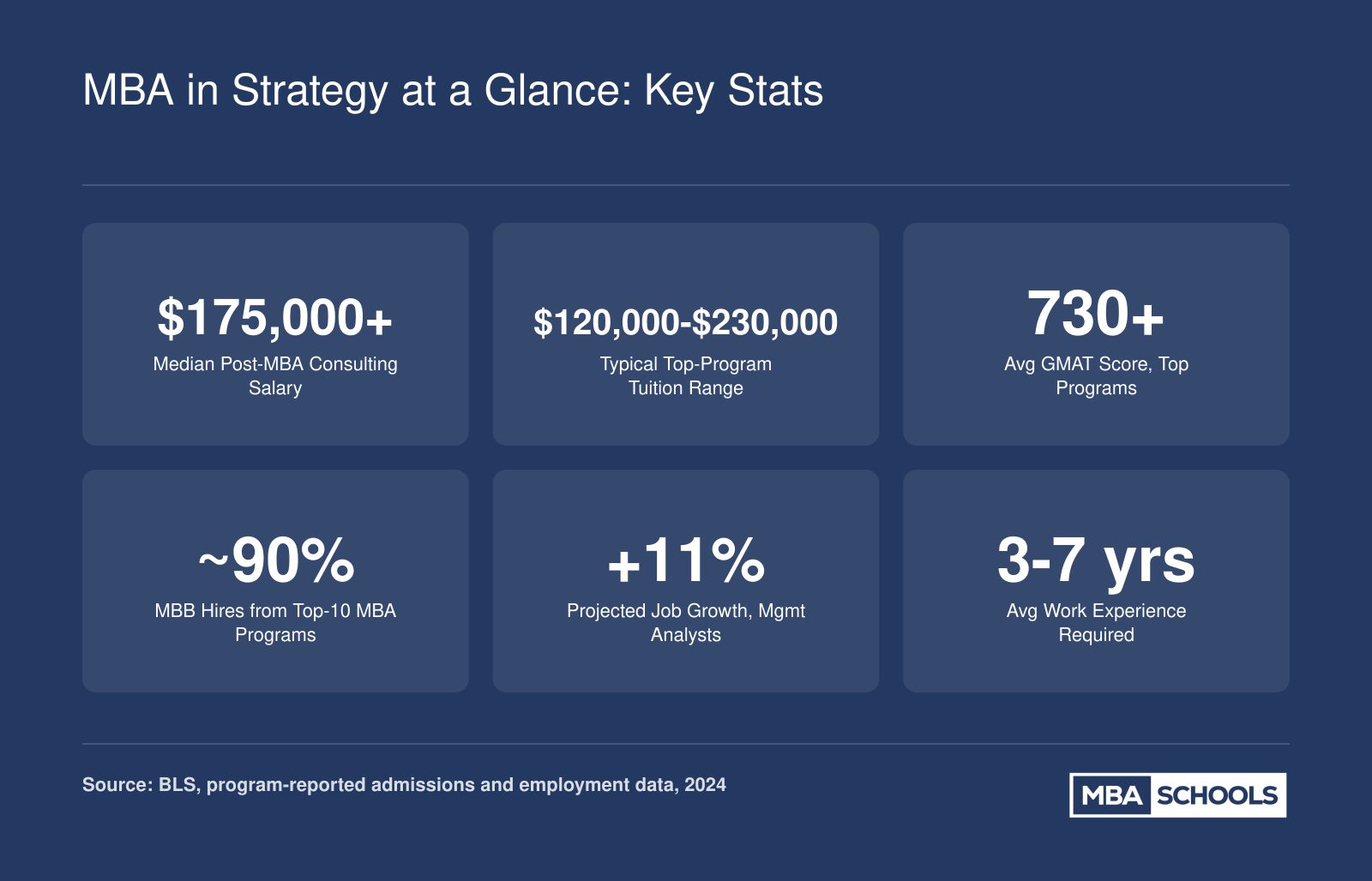 Six key statistics for MBA in strategy programs: median consulting salary over $175,000, tuition ranges, average GMAT scores, MBB hiring share, 11% projected job growth, and typical work experience requirements