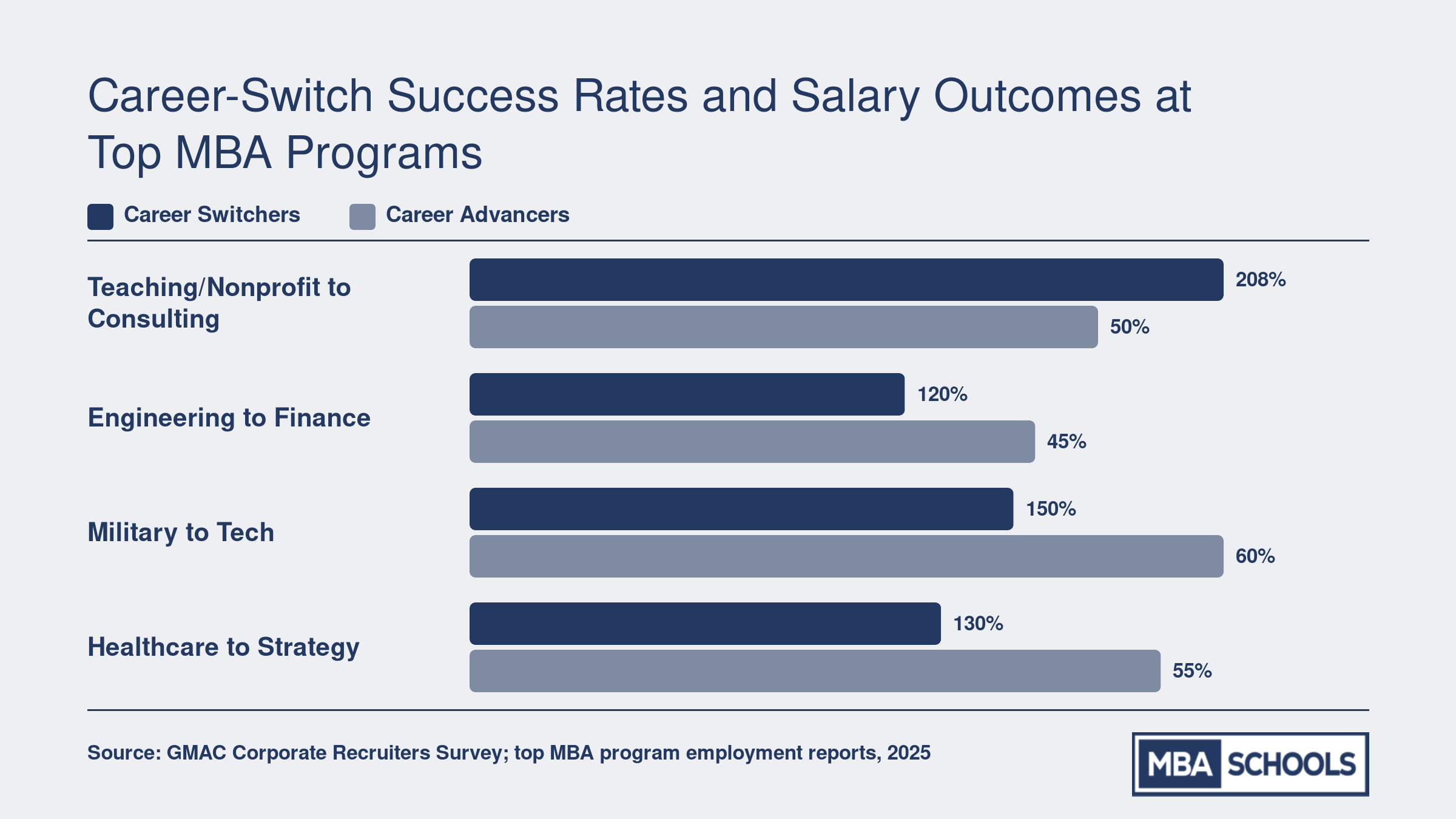 Typical post-MBA salary increase percentages for career switchers (100% to 208%) versus career advancers (30% to 80%) across common transition paths, Class of 2025