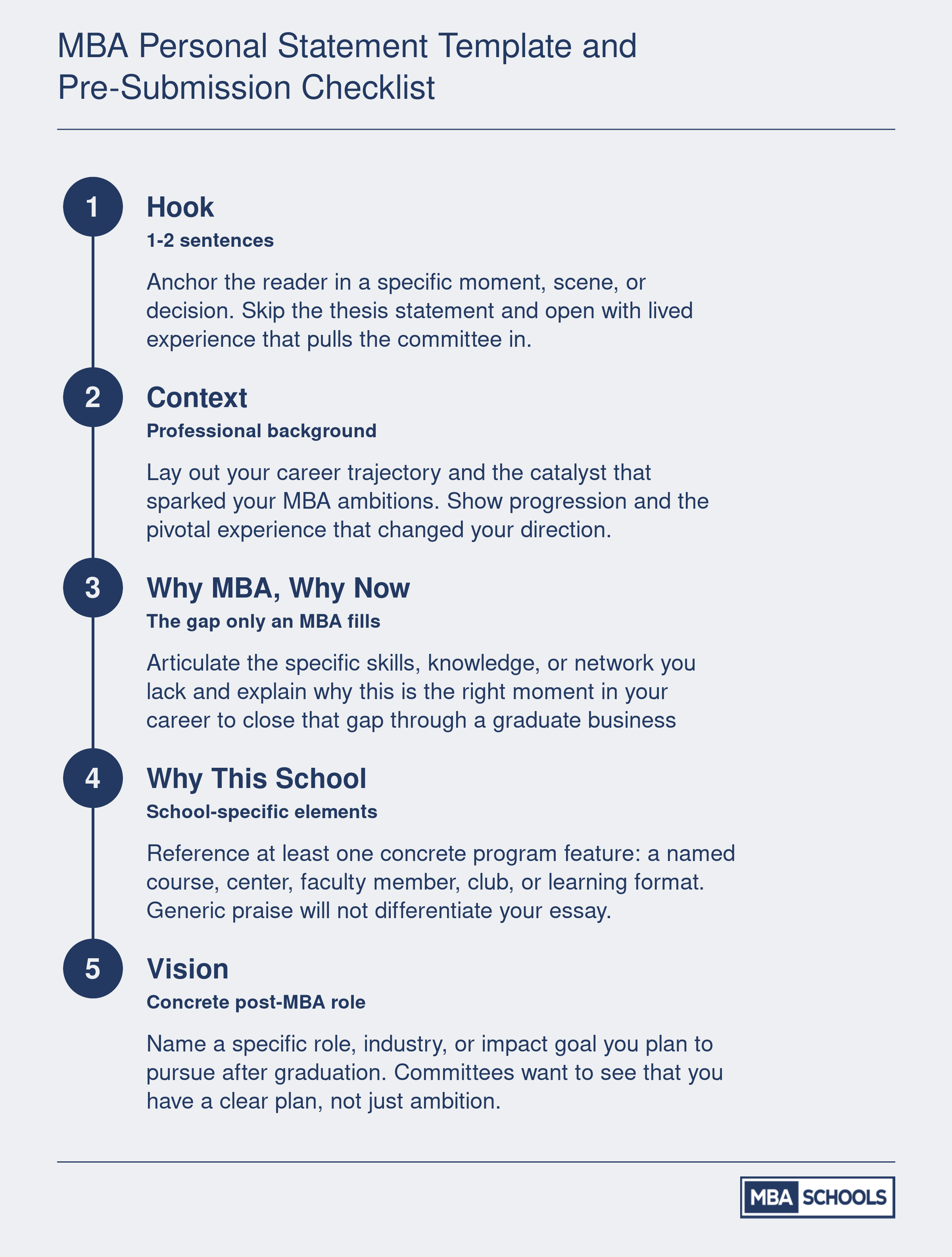 Five-step MBA personal statement template from opening hook through post-MBA vision, plus a seven-item pre-submission checklist