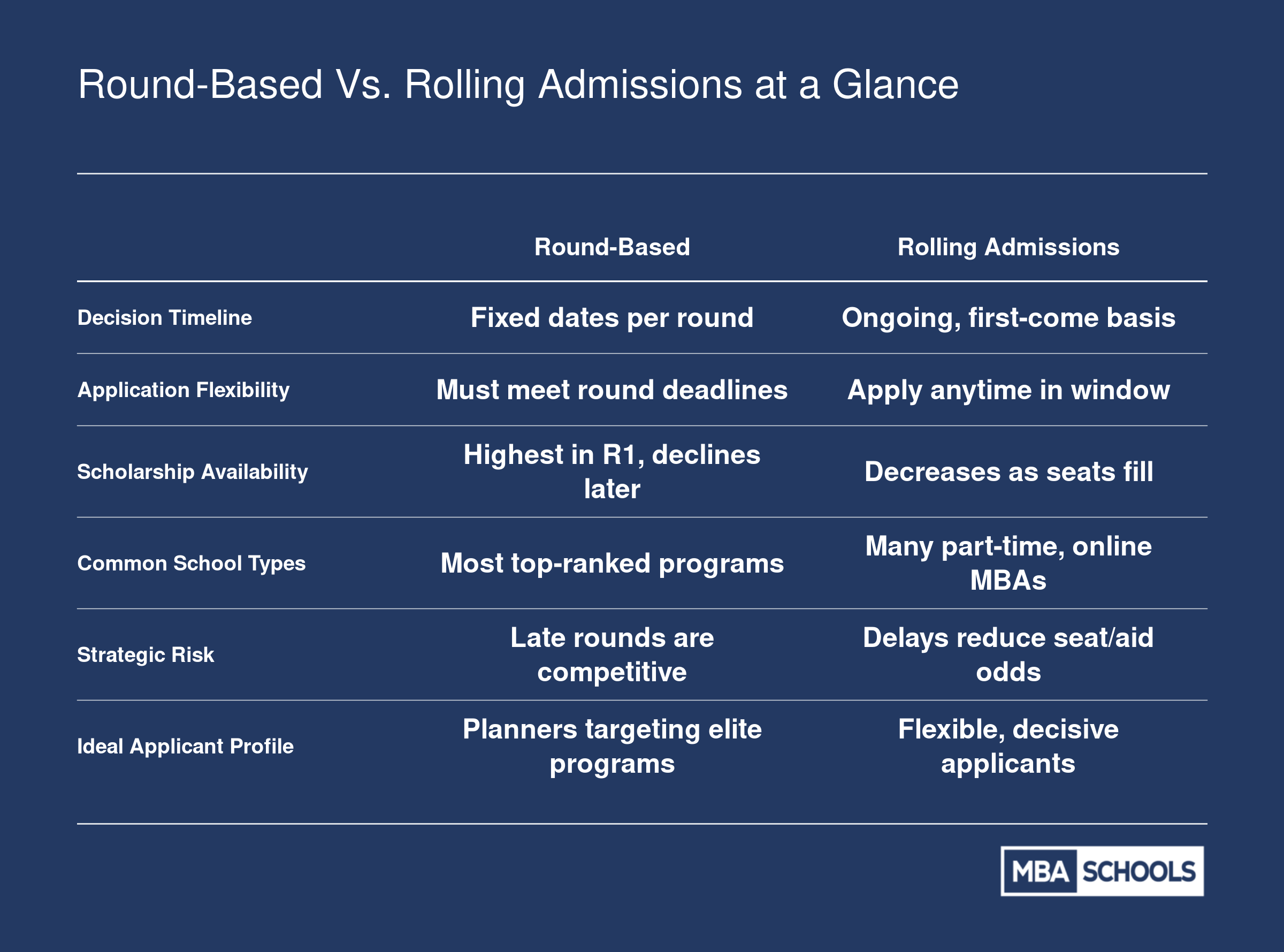 Comparison of round-based and rolling MBA admissions across six attributes including decision timeline, flexibility, scholarship availability, and ideal applicant profile