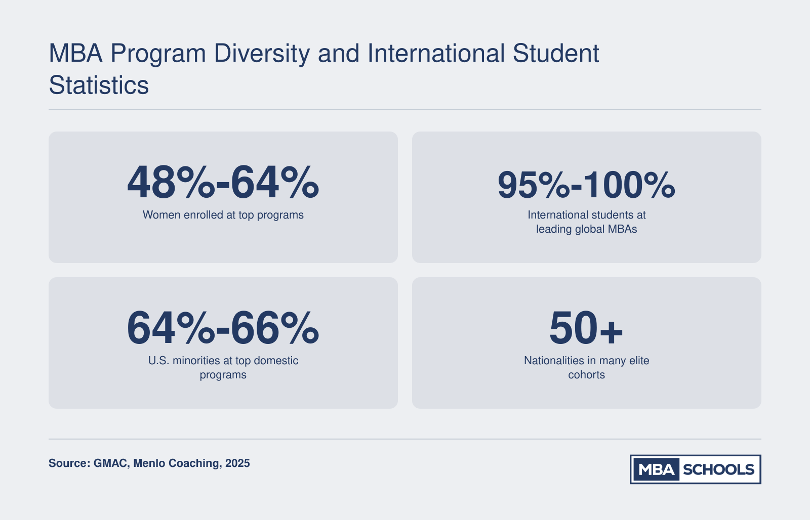 Diversity ranges across top MBA programs: 48% to 64% women, up to 100% international students, and 64% to 66% U.S. minorities, Class of 2027