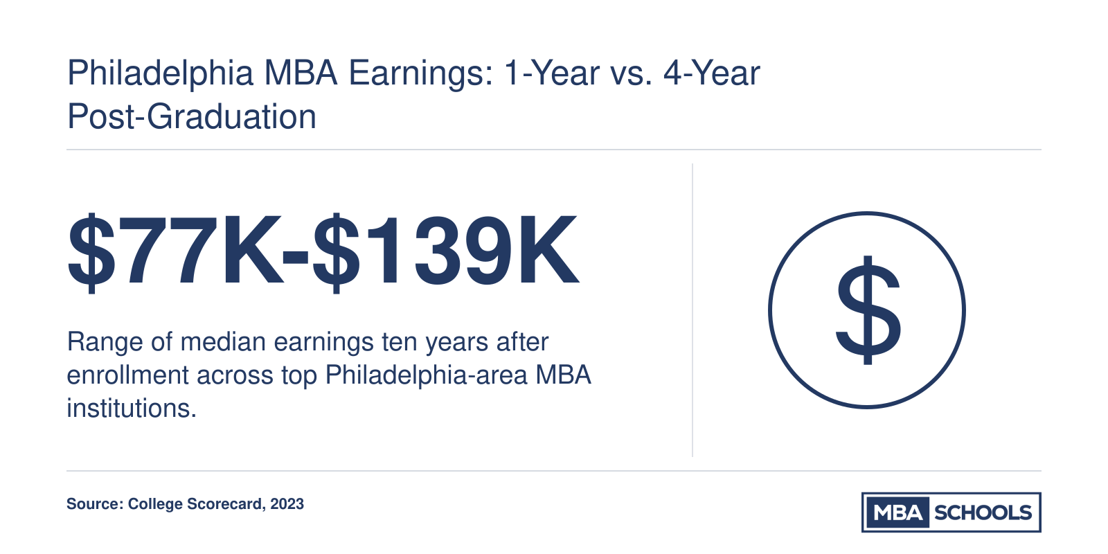 Philadelphia MBA Earnings: 1-Year vs. 4-Year Post-Graduation