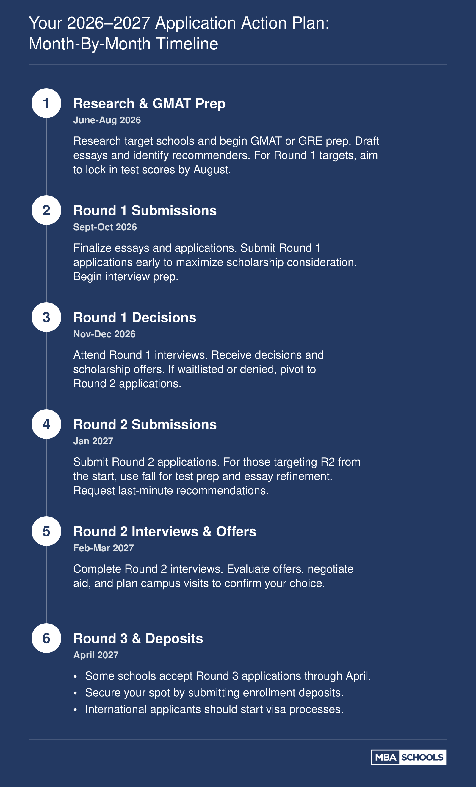 Month-by-month timeline from June 2026 through April 2027 outlining key MBA application milestones, including GMAT prep, essays, recommenders, and submission windows for Rounds 1, 2, and 3.