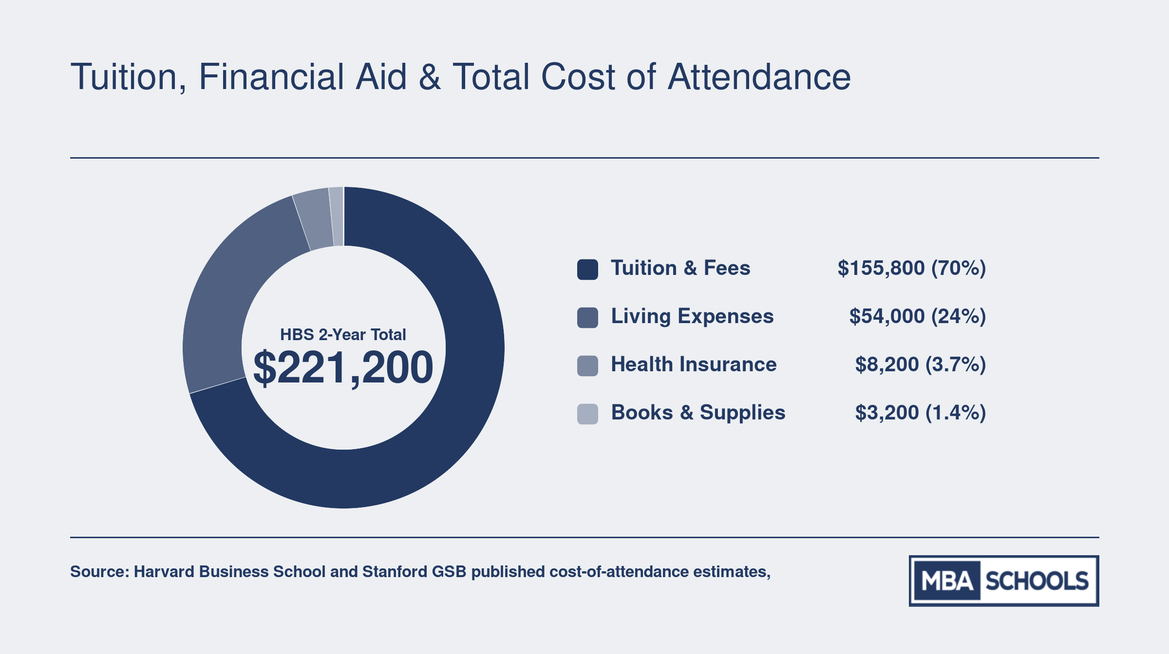 Two-year cost of attendance breakdown for HBS totaling approximately $221,200, split across tuition, living expenses, health insurance, and books