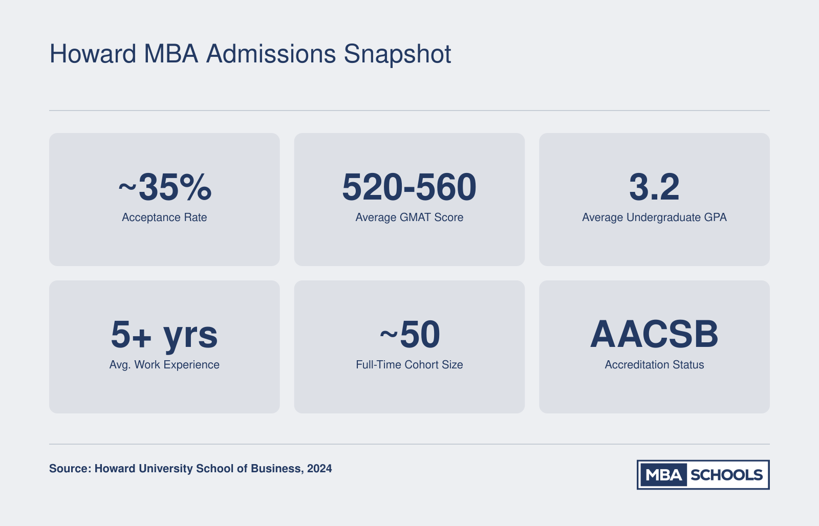 Howard MBA admissions stats including roughly 35% acceptance rate, average GMAT of 520 to 560, 3.2 GPA, and 5 plus years work experience