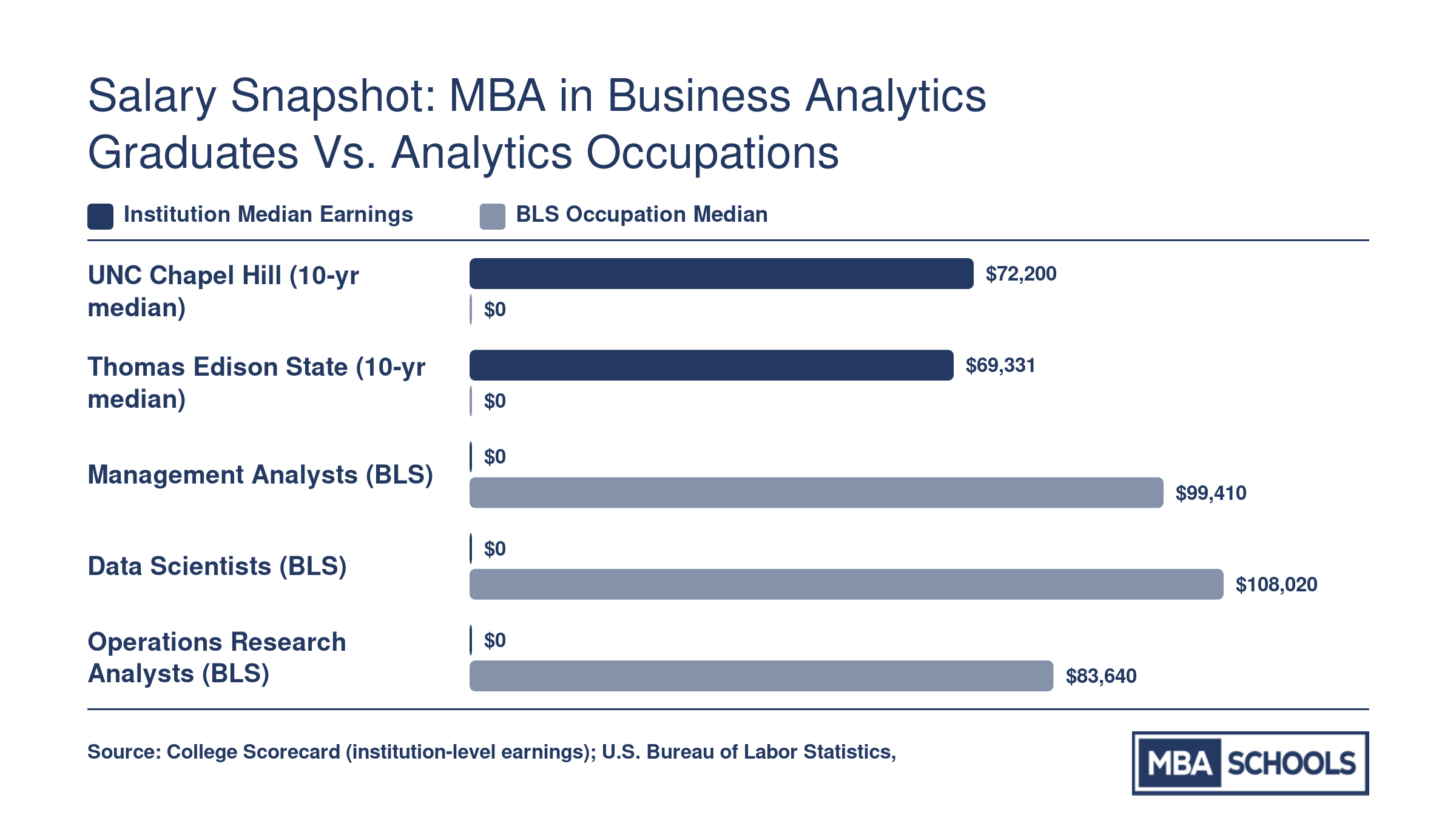 Comparison of institution-wide median earnings of $72,200 and $69,331 with BLS medians for management analysts, data scientists, and operations research analysts in 2023