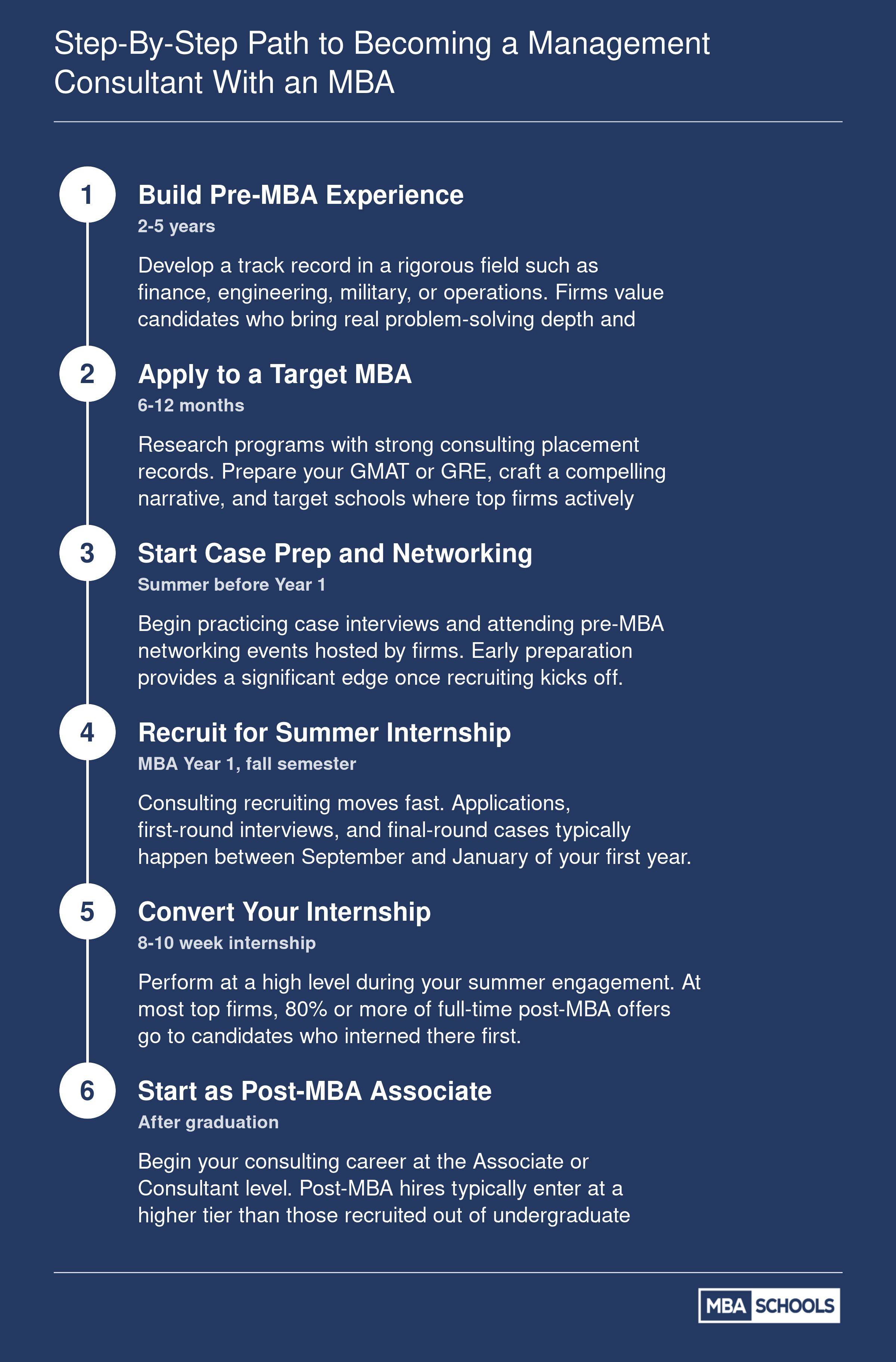 Six-step timeline from building pre-MBA experience through starting as a post-MBA consulting associate, spanning roughly 3 to 4 years