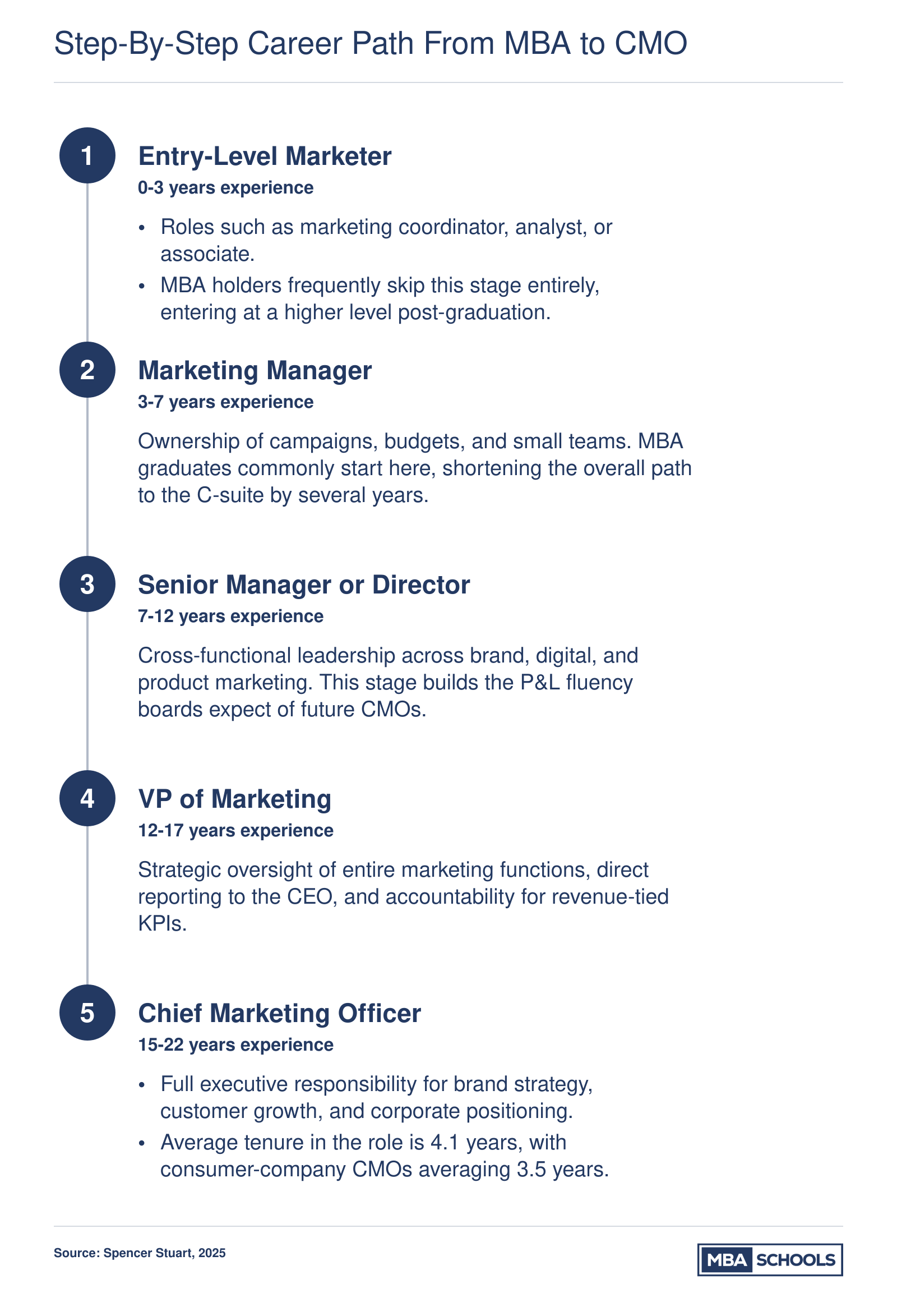 Five-stage career progression from entry-level marketer to CMO, spanning roughly 15 to 22 years, with average CMO tenure of 4.1 years as of 2025