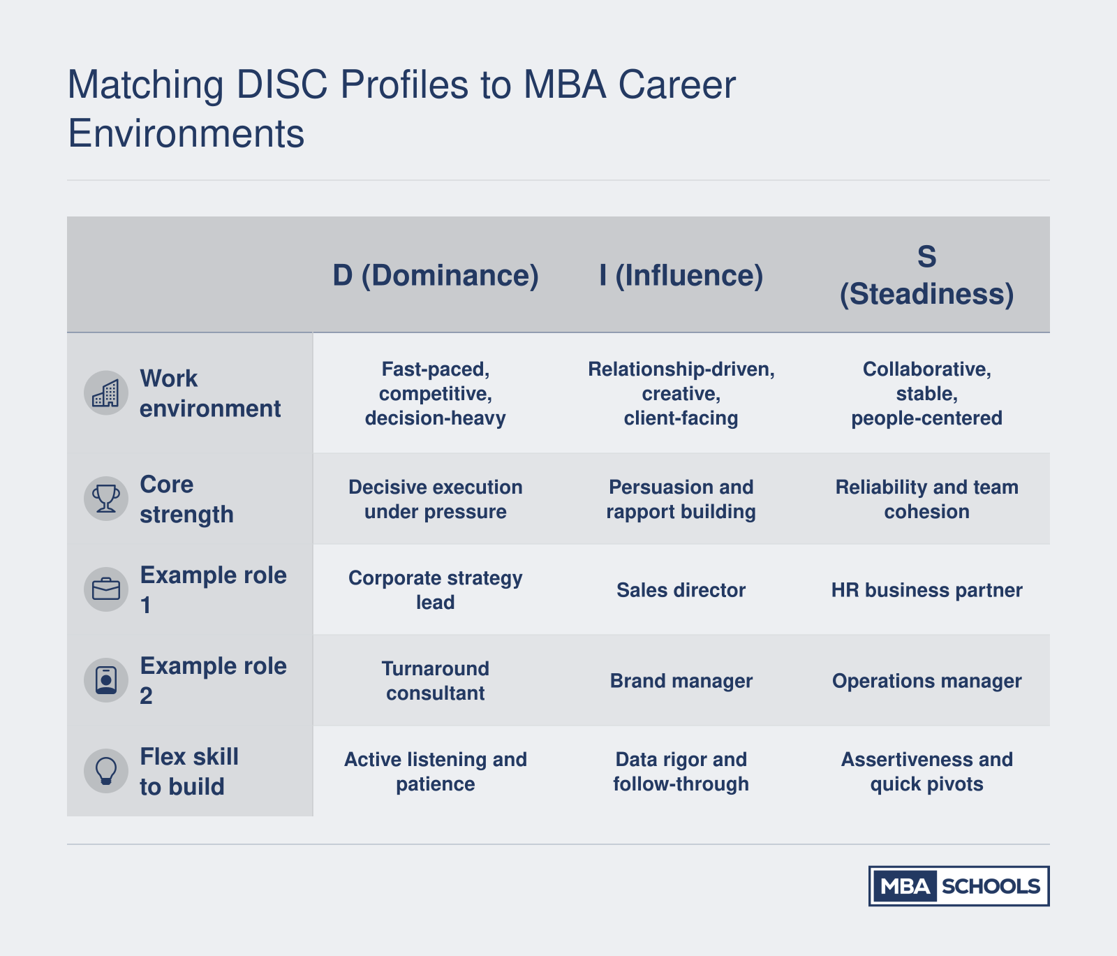 Matching DISC Profiles to MBA Career Environments