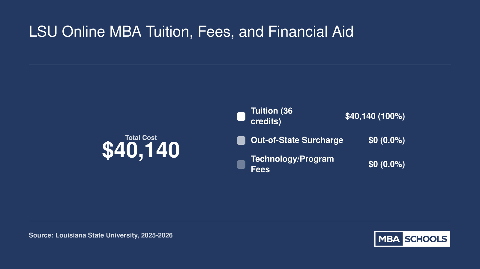 LSU Flores Online MBA total program cost of $40,140 for 36 credits at $1,115 per credit, 2025-2026