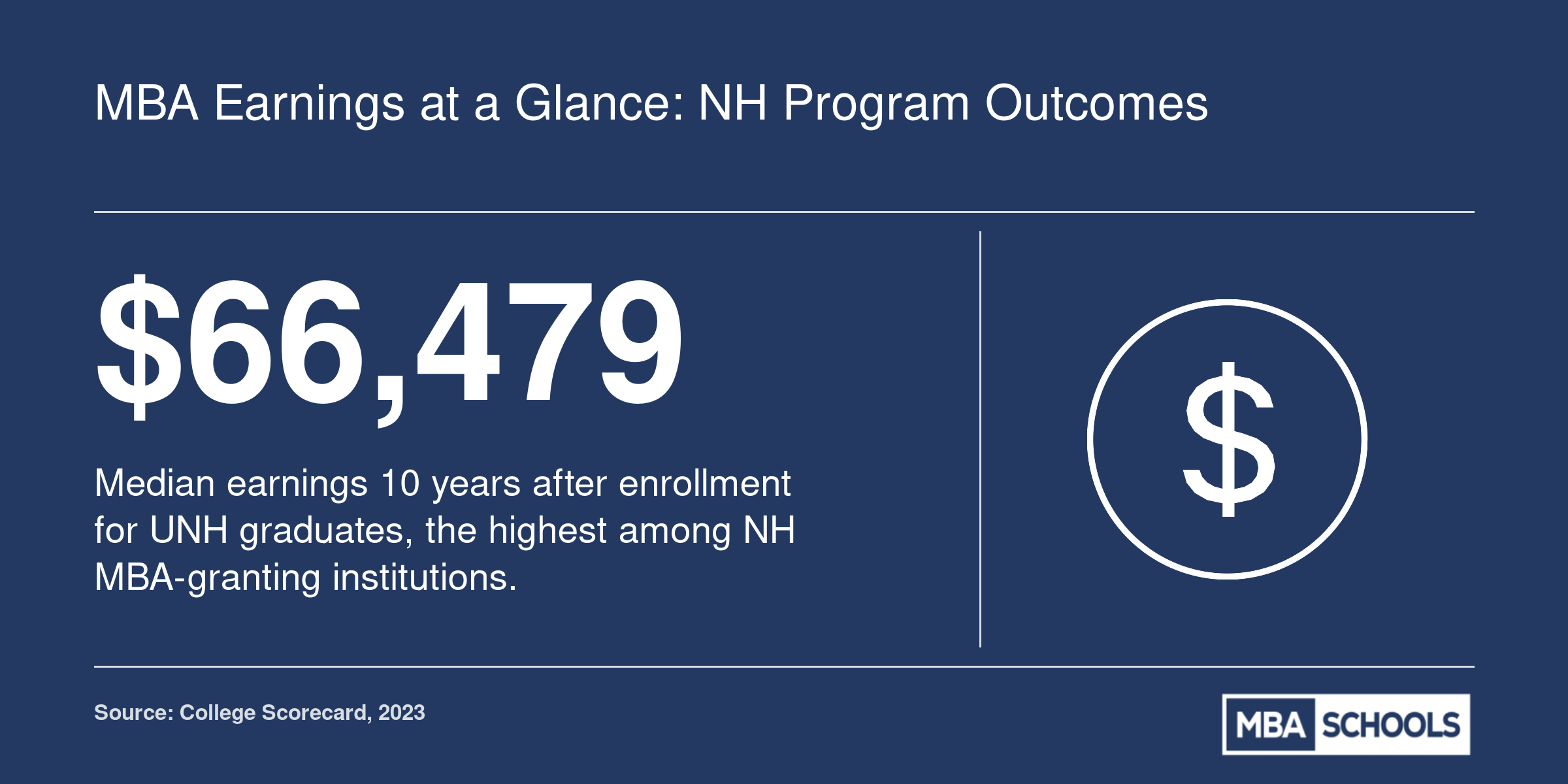 UNH graduates report median earnings of $66,479 ten years after enrollment, leading New Hampshire MBA institutions in 2023