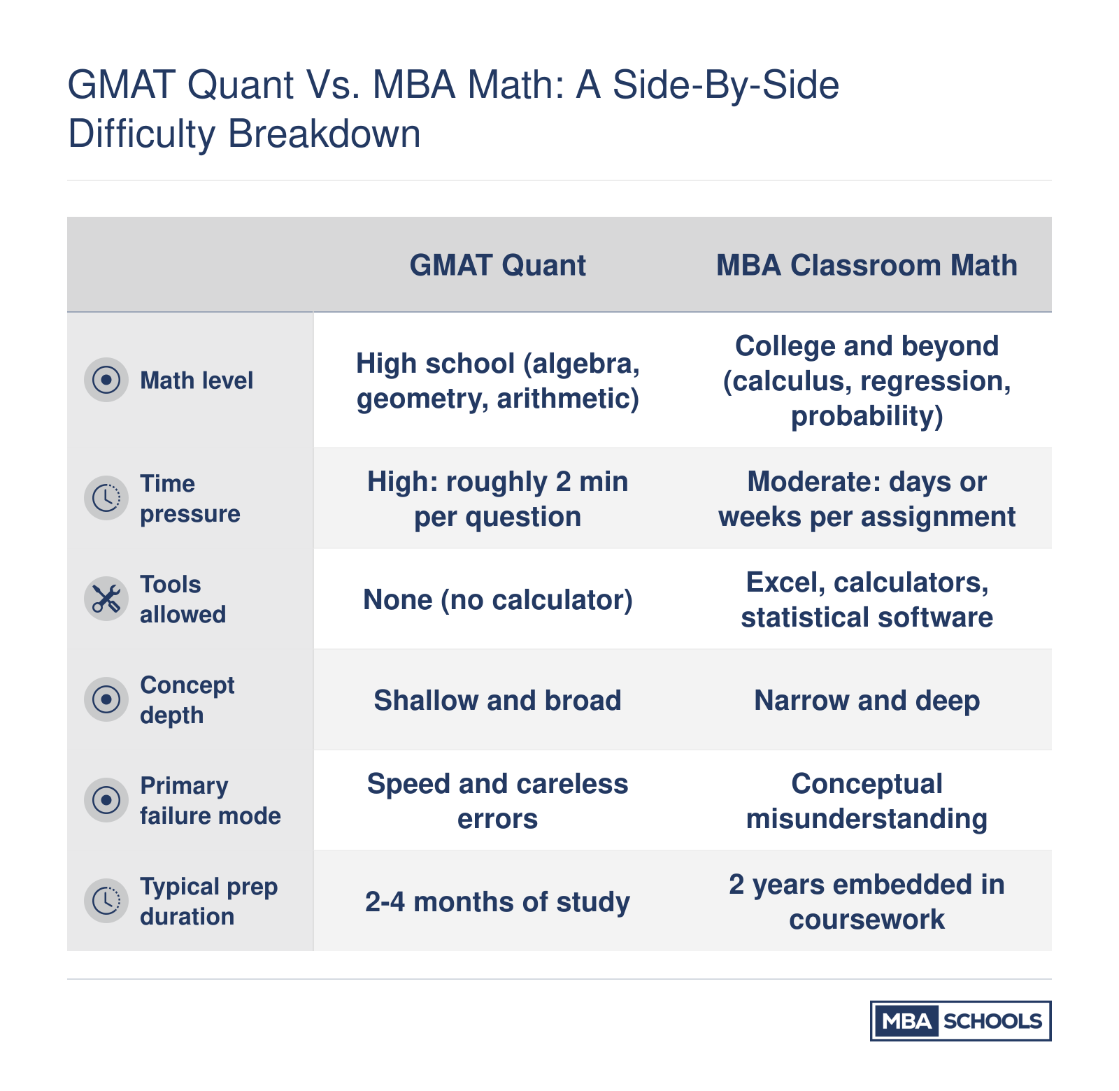 Six attribute comparison of GMAT Quant and MBA classroom math covering math level, time pressure, tools, depth, failure mode, and prep duration