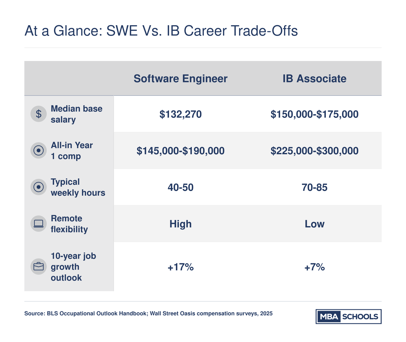 Comparison of software engineer and investment banking associate roles across salary, total compensation, weekly hours, remote flexibility, and projected job growth