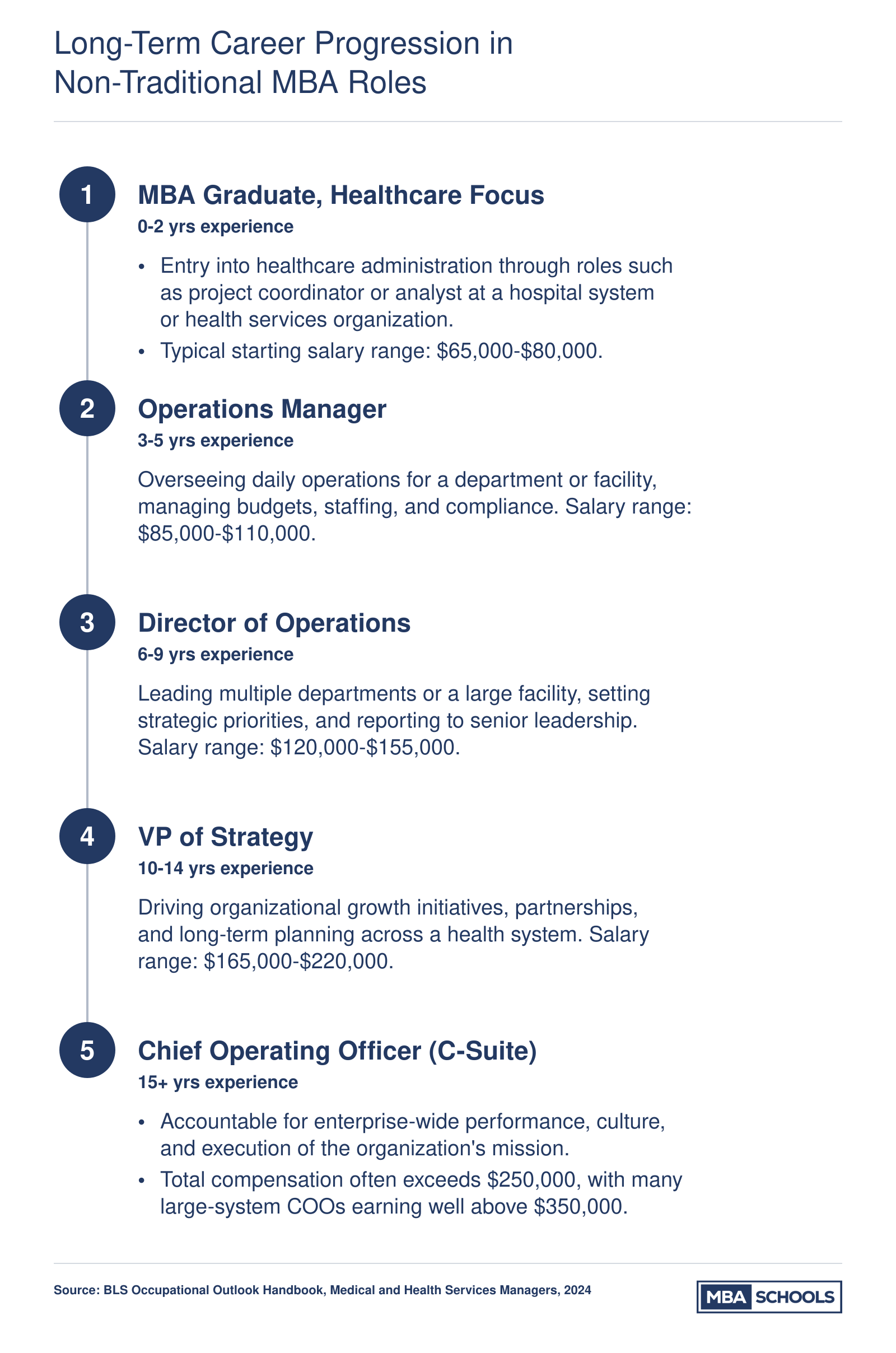 Five-stage healthcare administration career ladder from MBA graduate to COO, spanning roughly 15 or more years with salary milestones at each level