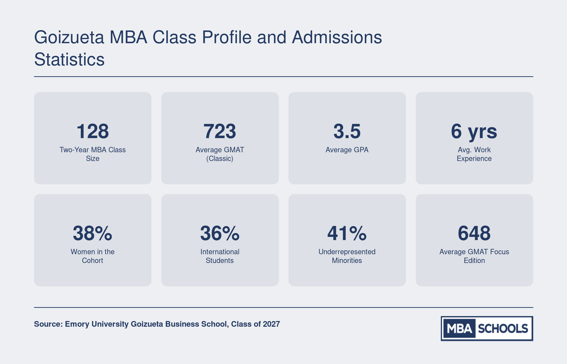 Goizueta two-year MBA Class of 2027 profile: 128 students, 723 average GMAT, 3.5 GPA, 6 years experience, 38% women, 36% international
