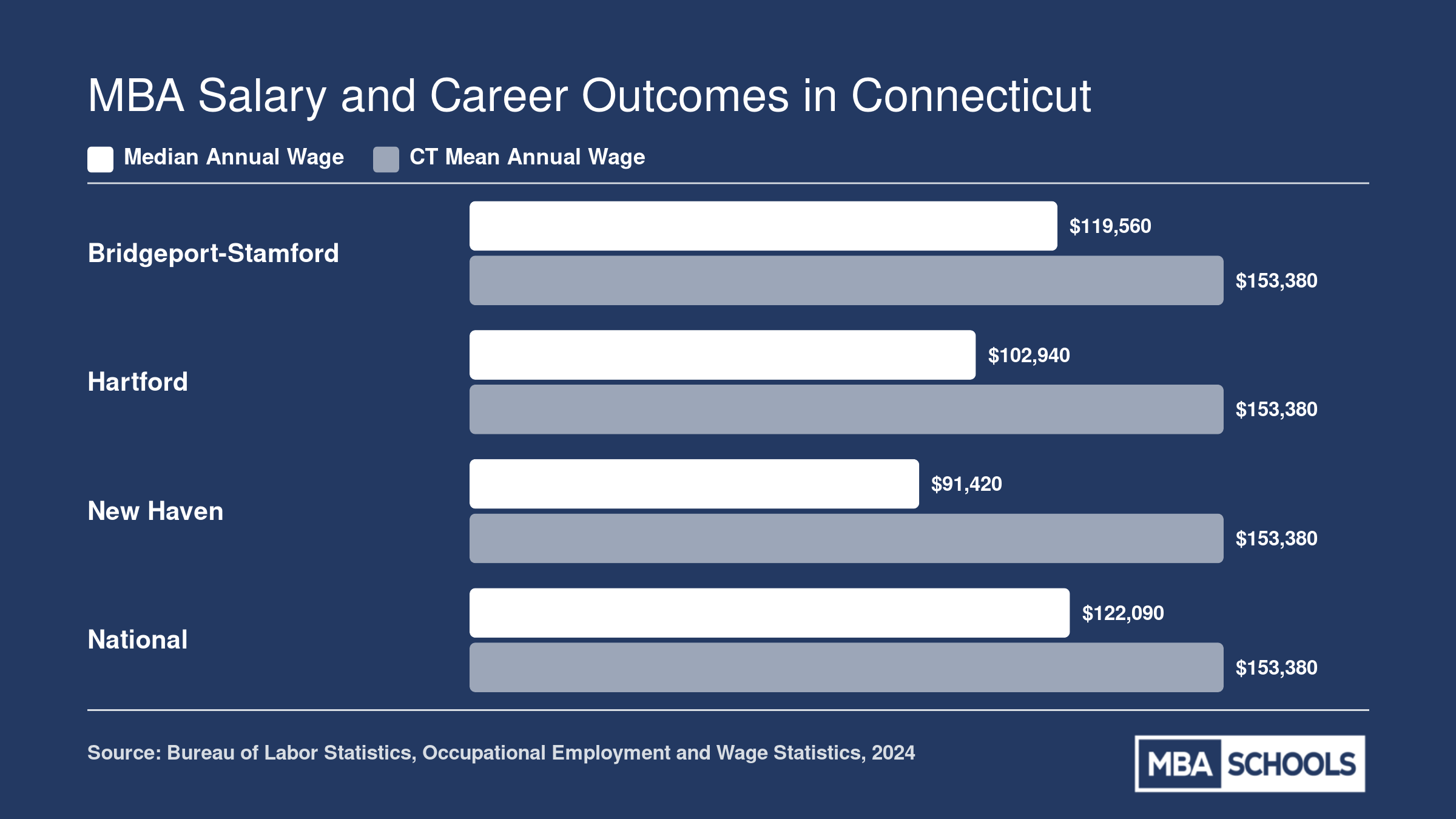 Management occupation median wages across Connecticut metros in 2024, ranging from $91,420 in New Haven to $119,560 in Bridgeport-Stamford