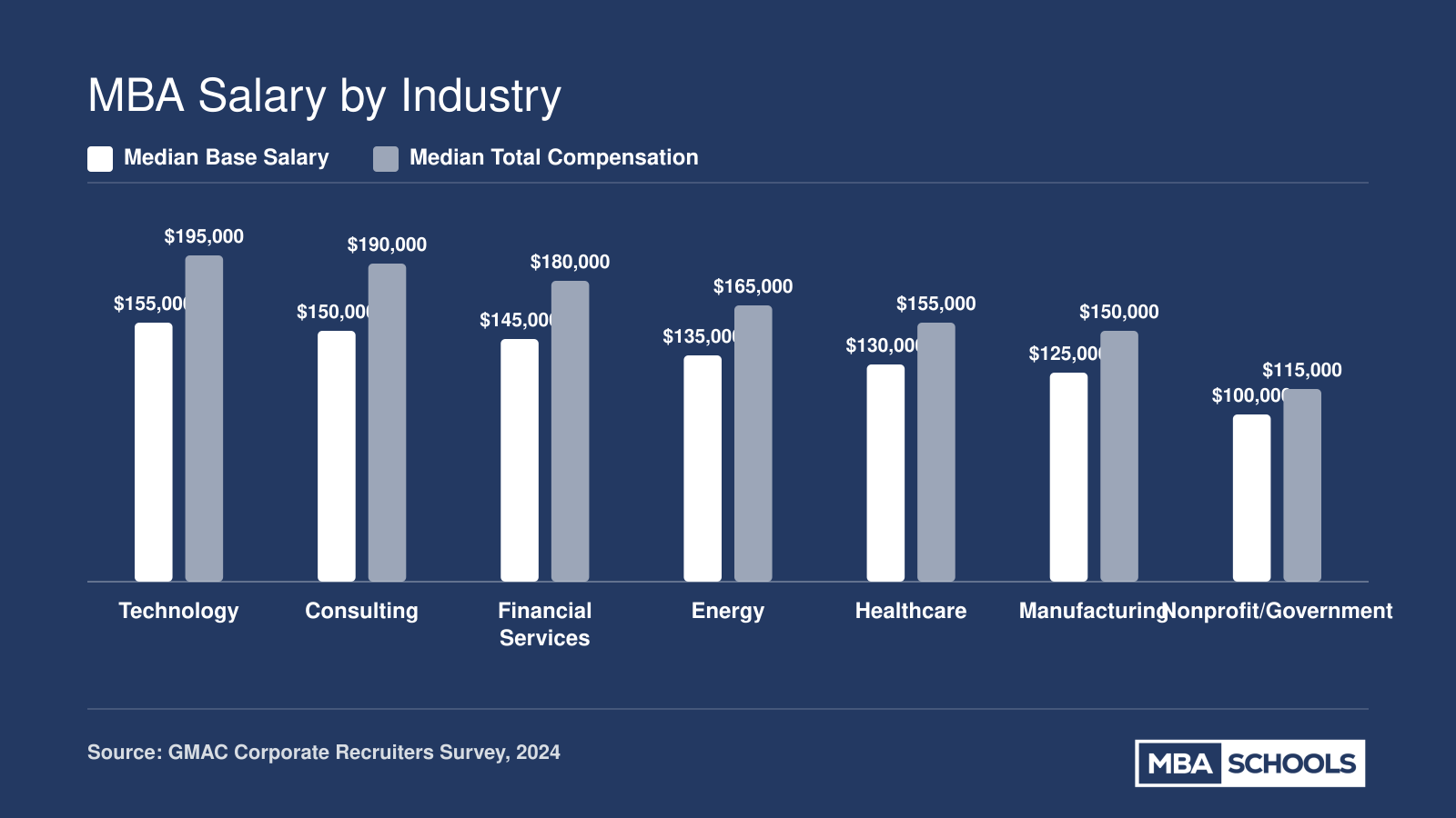 Median MBA base salary and total compensation compared across seven industries, with technology and consulting leading