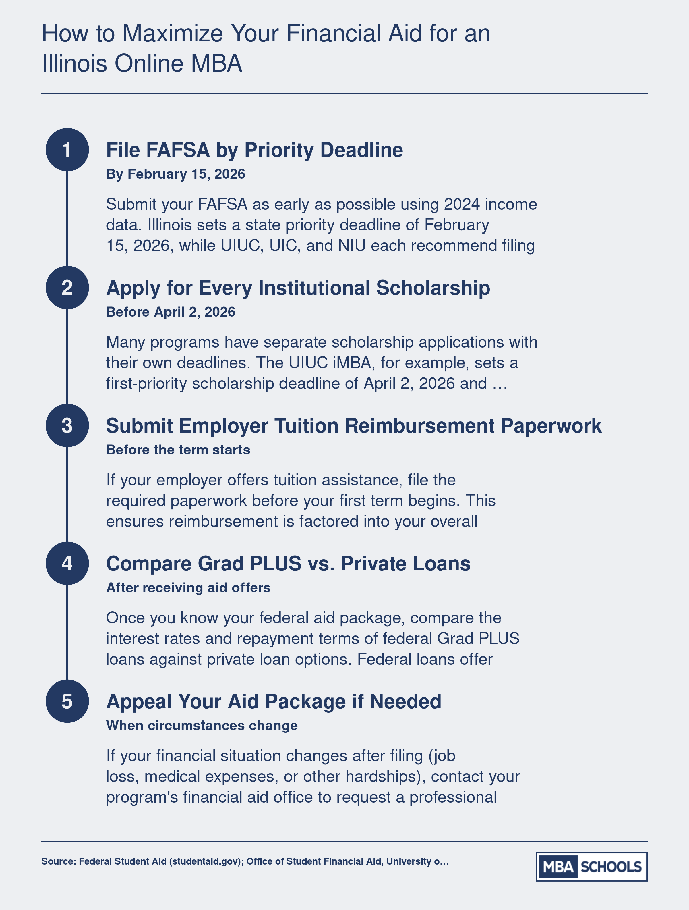 Five-step process for maximizing financial aid for Illinois online MBA programs, from early FAFSA filing through aid appeals