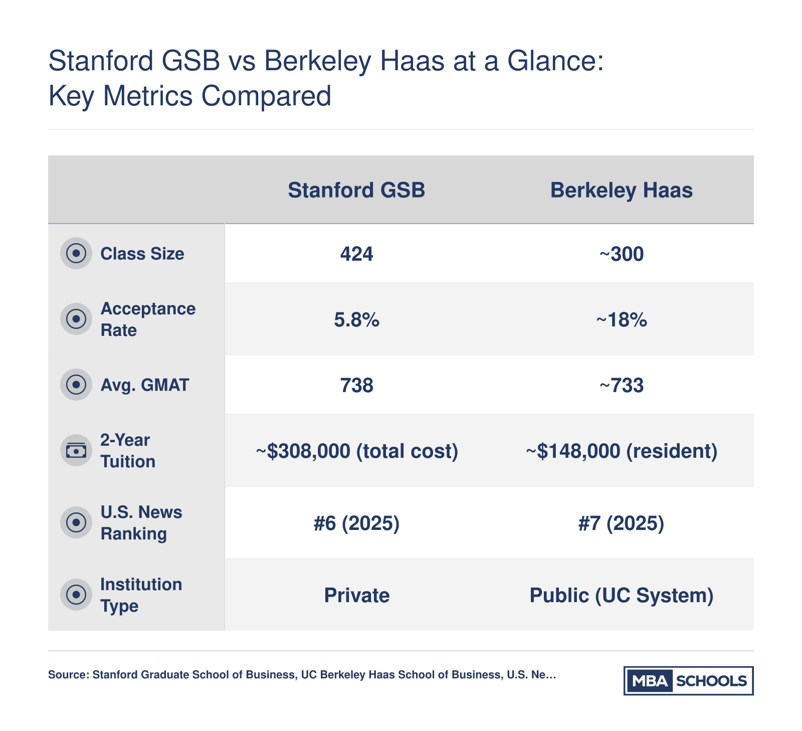 Side-by-side comparison of Stanford GSB and Berkeley Haas MBA across class size, acceptance rate, GMAT, tuition, and U.S. News 2025 ranking