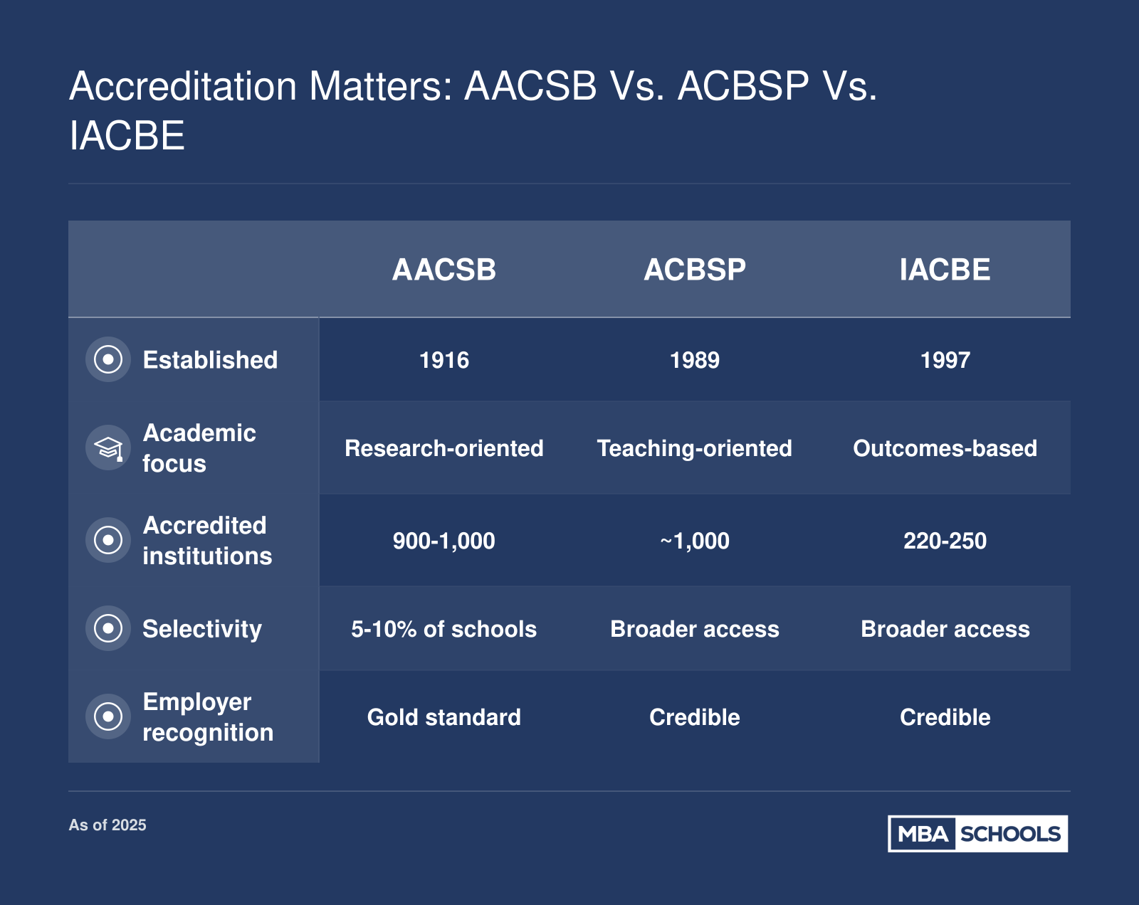 Side-by-side comparison of AACSB, ACBSP, and IACBE accreditors across five attributes including focus, number of accredited institutions, and employer recognition