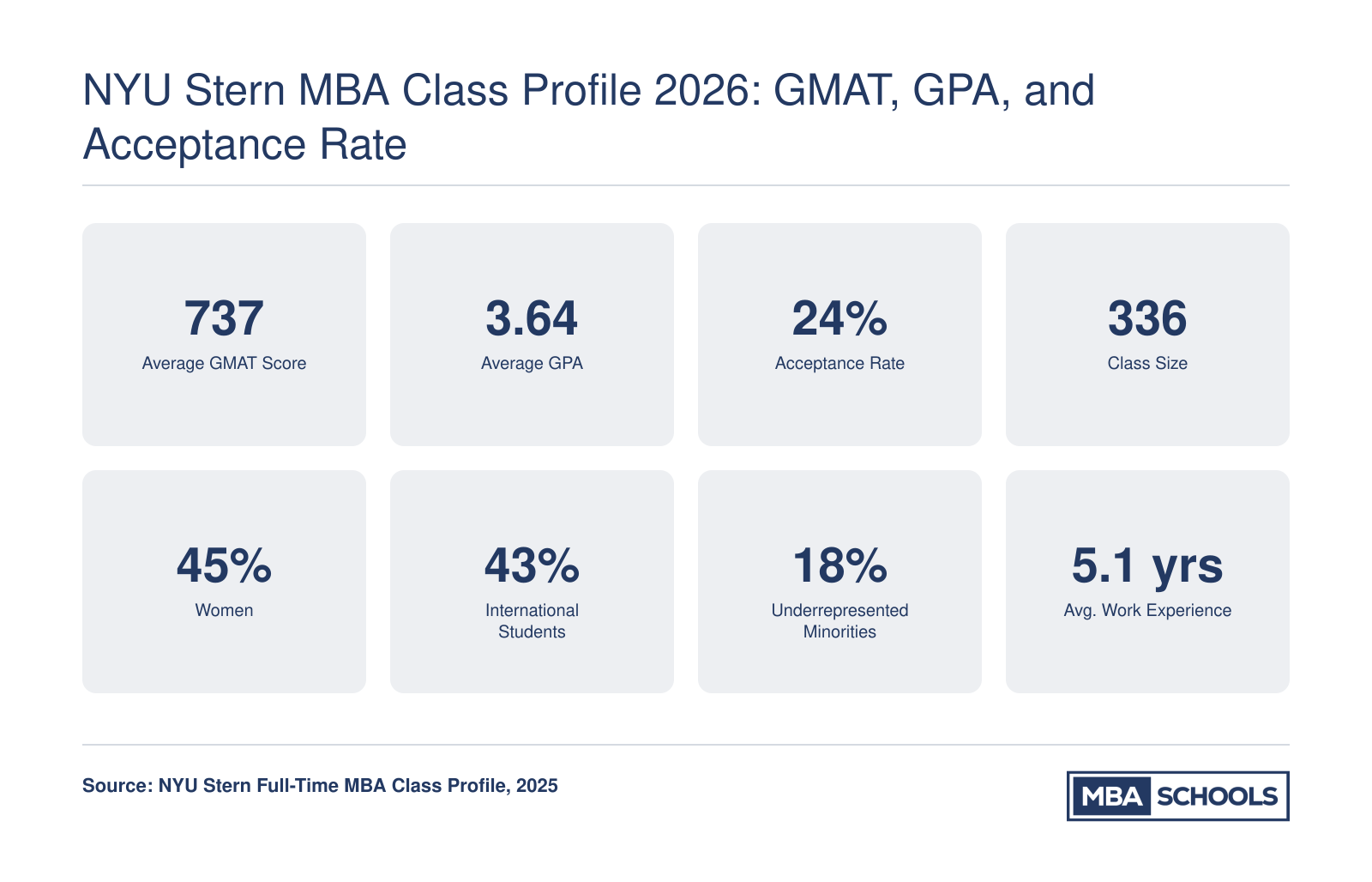 NYU Stern MBA Class of 2027 stats: 737 average GMAT, 3.64 GPA, 24% acceptance rate, 336 students, 45% women, 43% international
