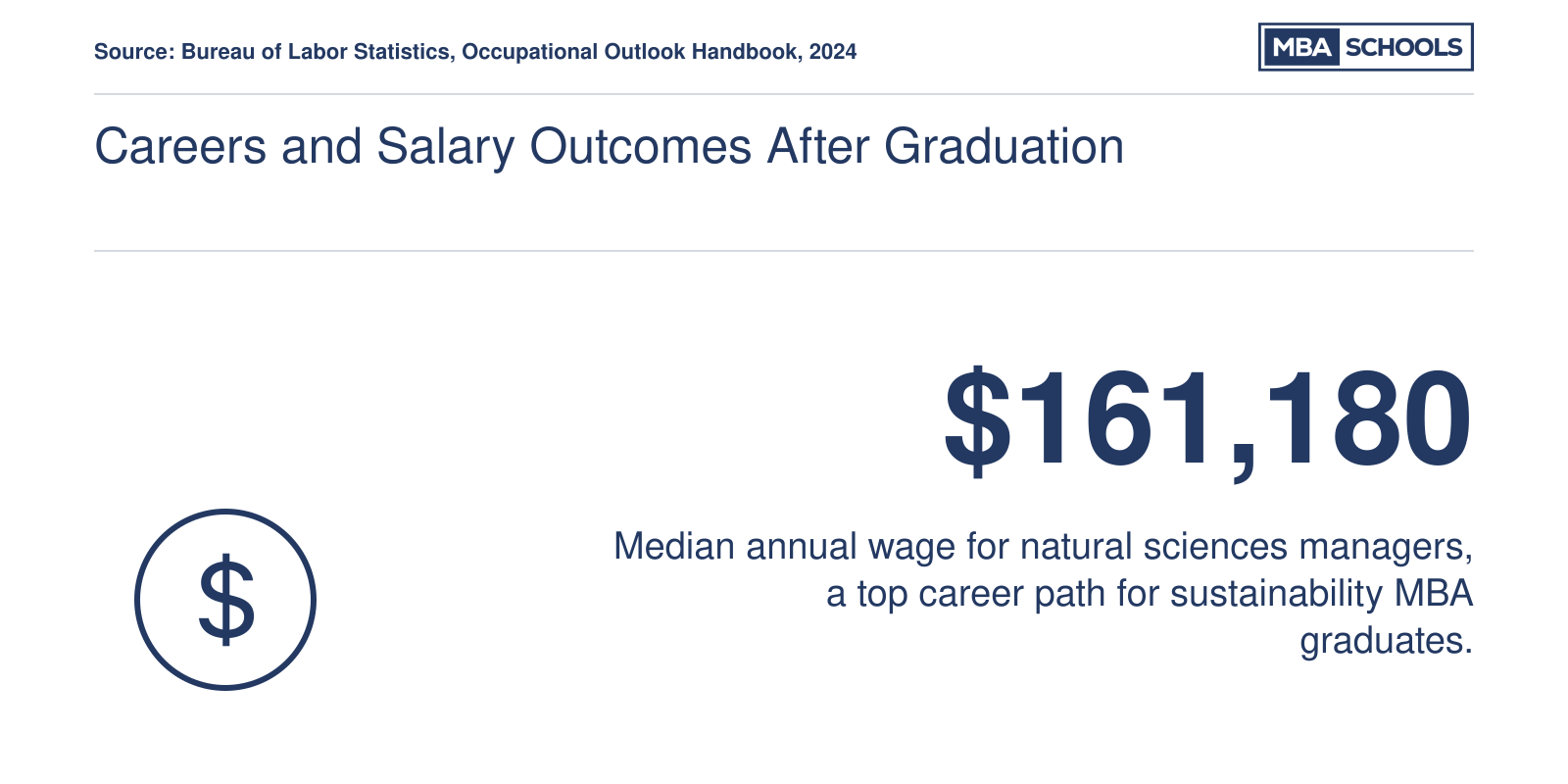 Natural sciences managers median salary of $161,180 in 2024, a key career for sustainability MBA graduates