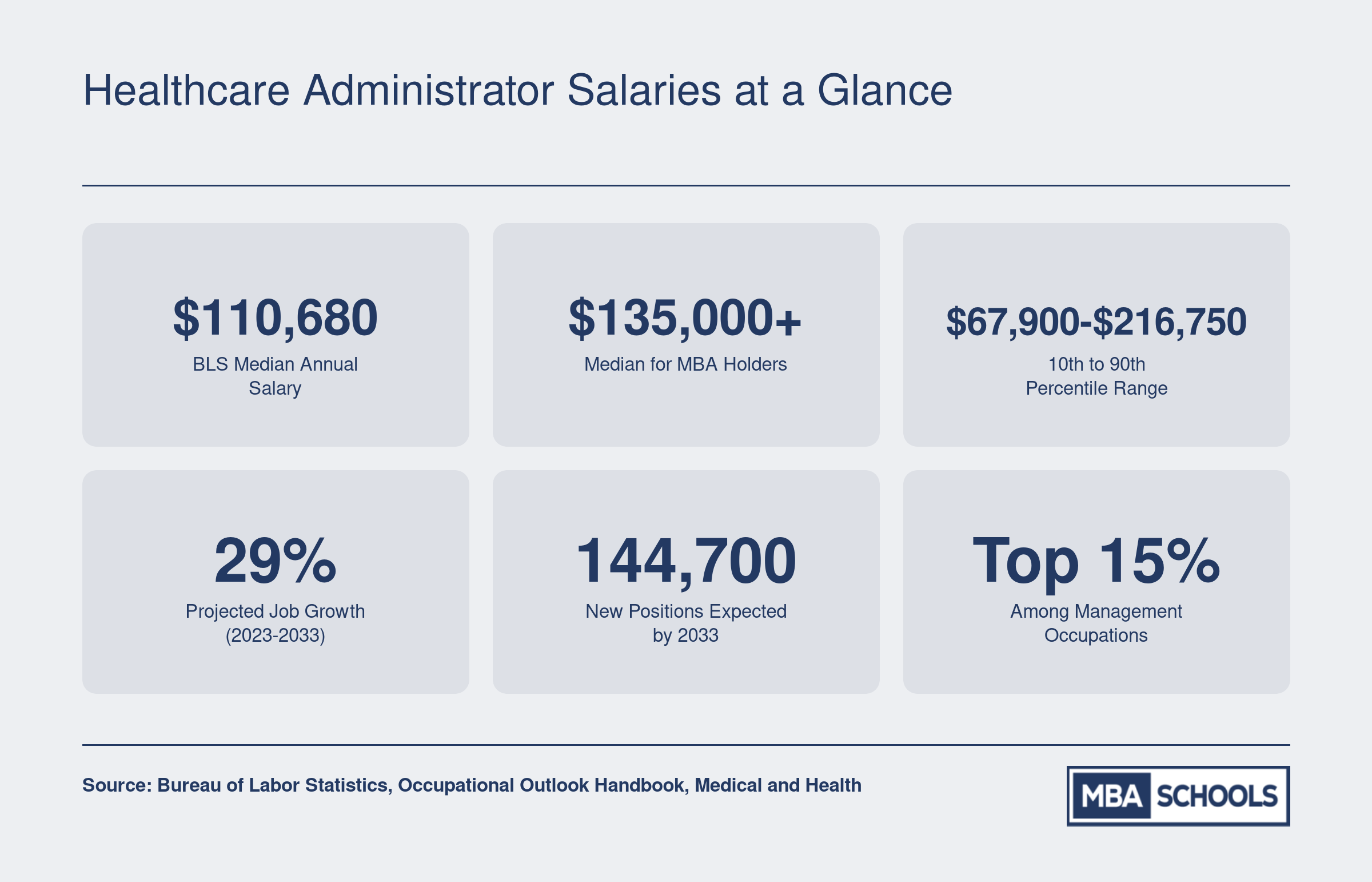 Six key healthcare administrator salary and job growth statistics including $110,680 median pay and 29% projected growth through 2033