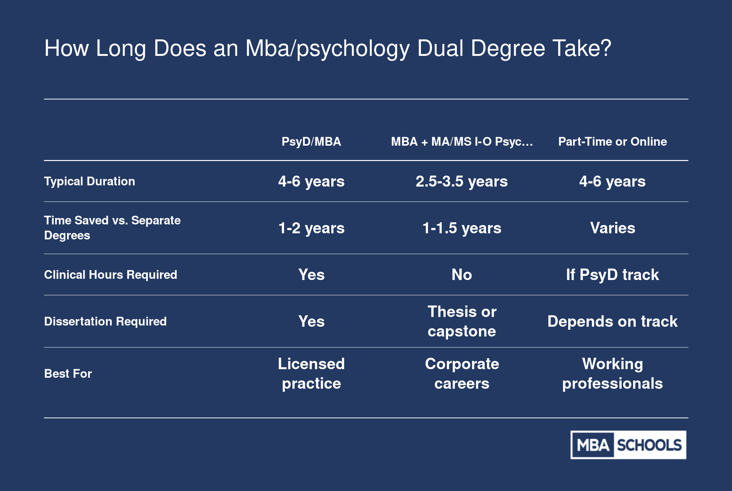 Comparison of MBA/Psychology dual degree timelines across PsyD/MBA, MBA with MA or MS in I-O Psychology, and part-time or online formats