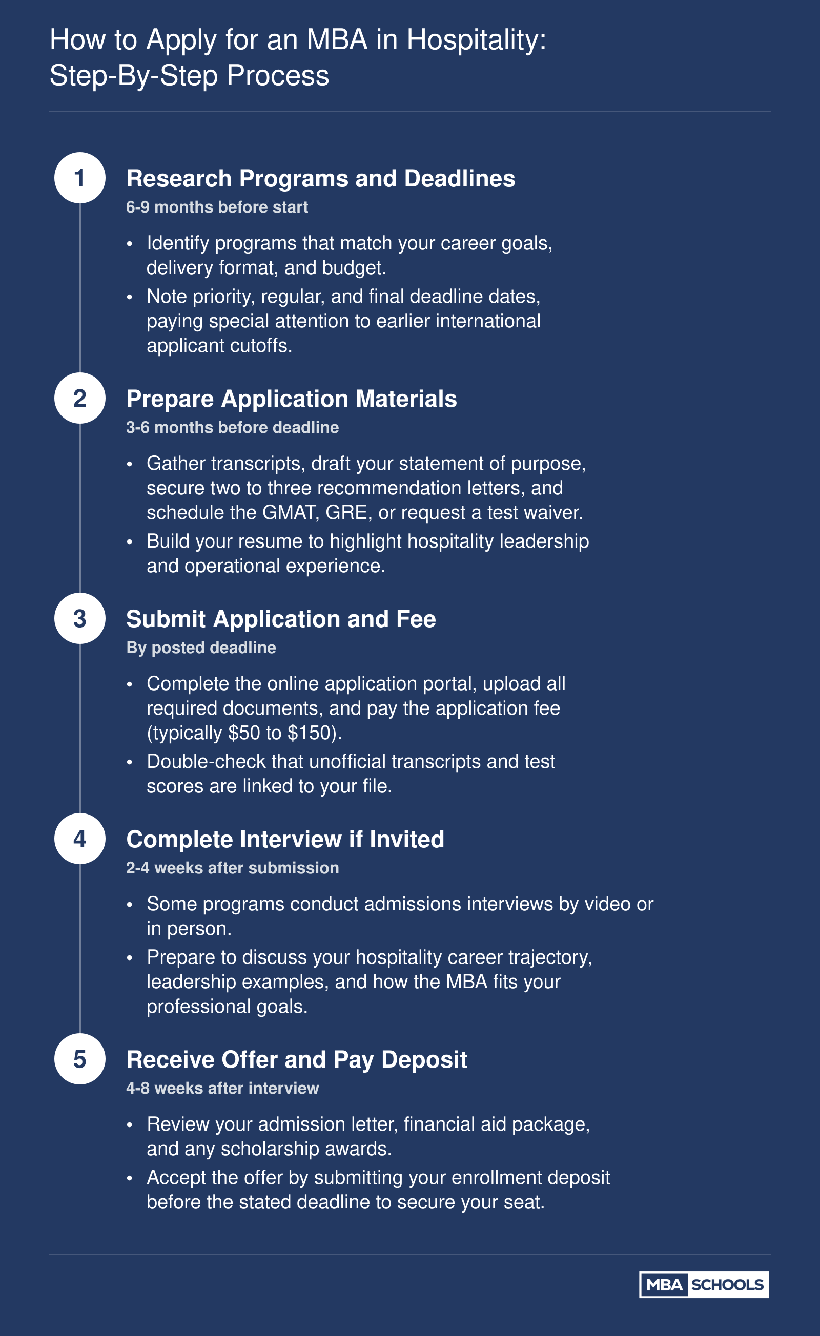 Five-step application timeline for hospitality MBA programs, from initial research through deposit, spanning roughly six to nine months