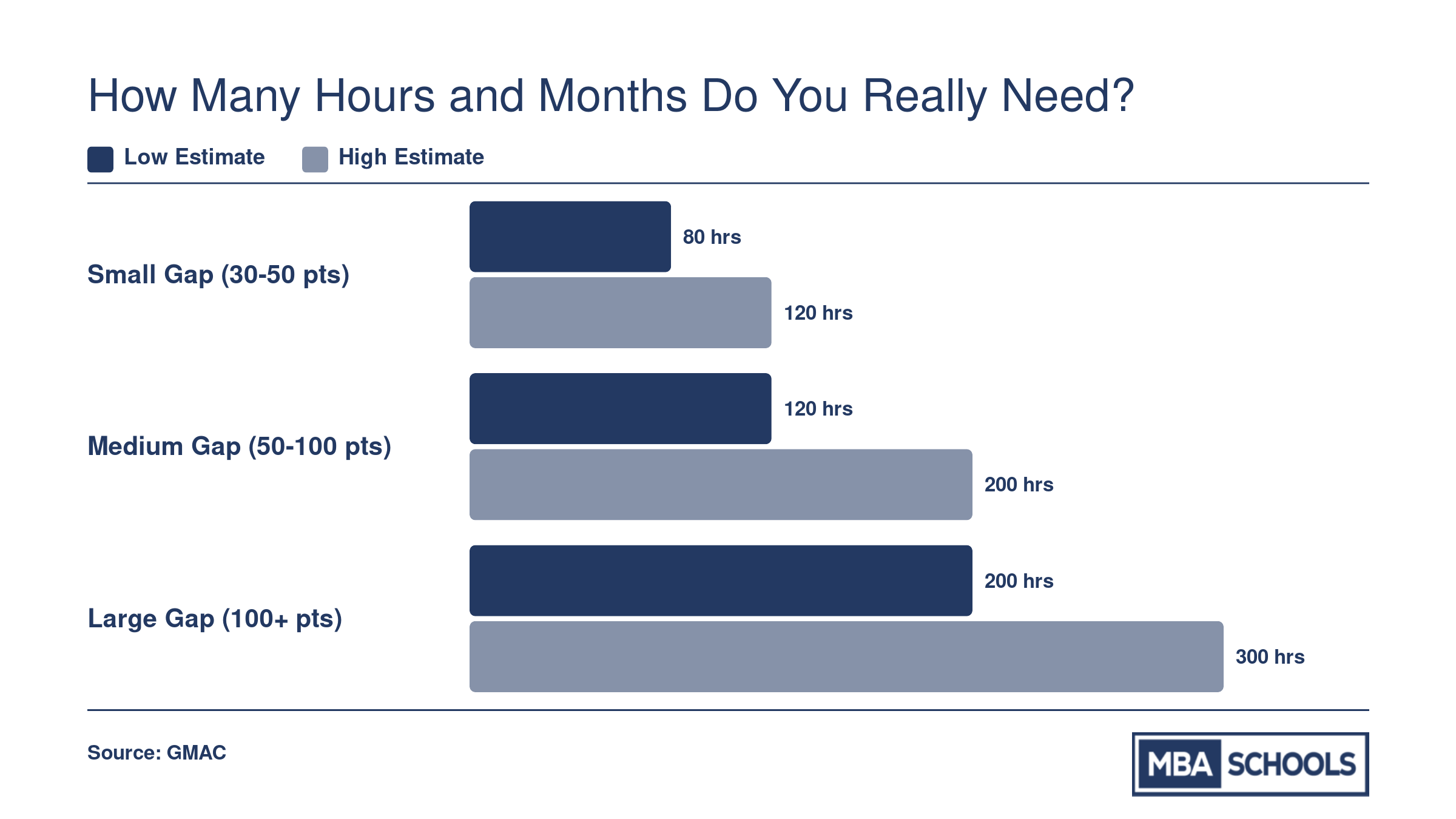 Estimated GMAT study hours by score gap: 80-120 hours for a small gap, 120-200 for medium, and 200-300 or more for a large gap