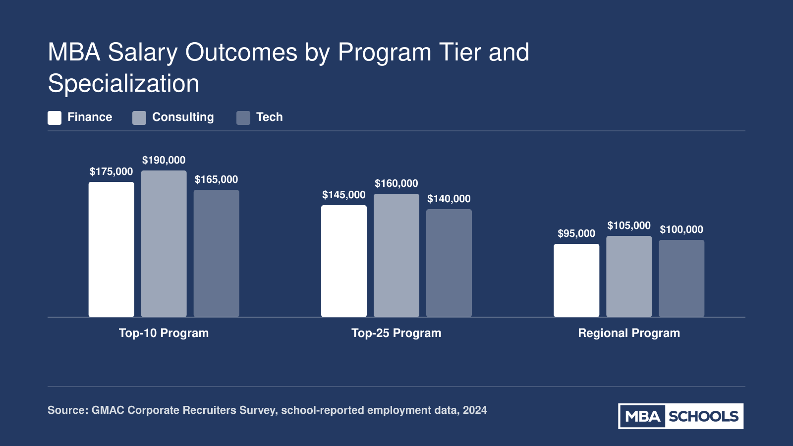 Median MBA starting salaries by program tier and specialization, ranging from $80,000 at regional programs to $190,000 at top-10 programs in 2024