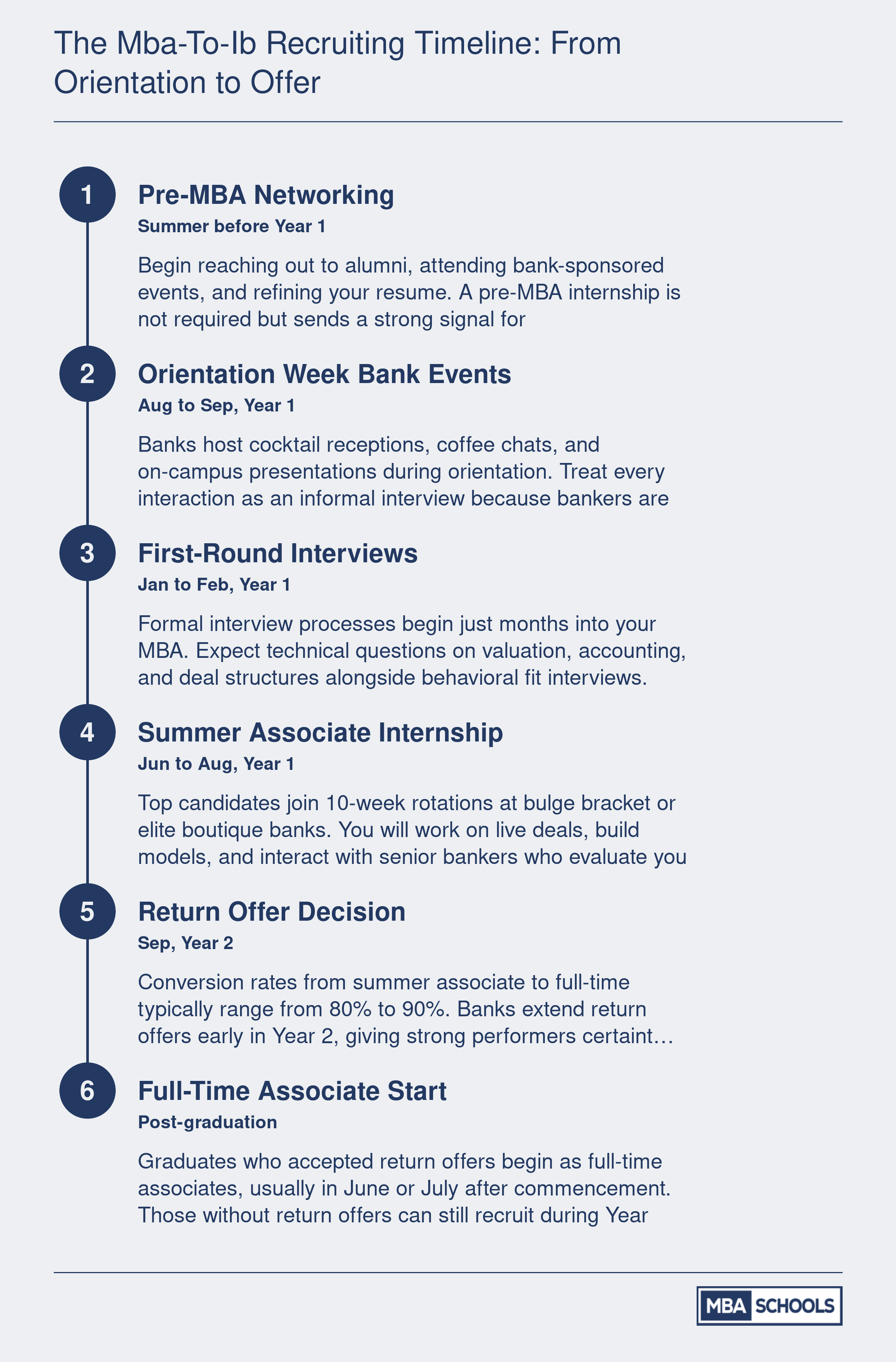 Six-step MBA investment banking recruiting timeline from pre-MBA networking through full-time start as an associate