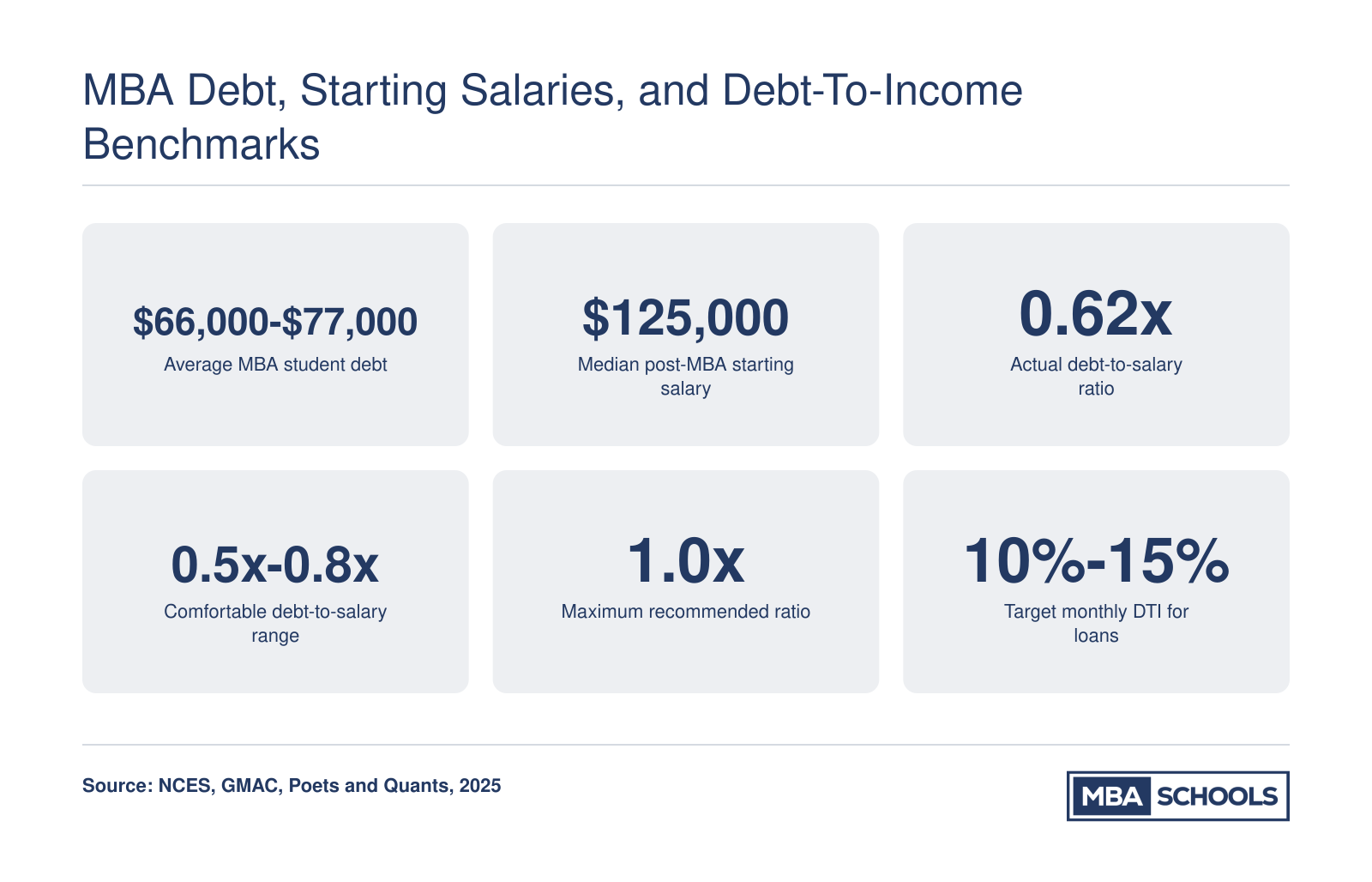 Six key MBA debt benchmarks including average debt of $66,000 to $77,000, median starting salary of $125,000, and recommended debt-to-income ratios as of 2025